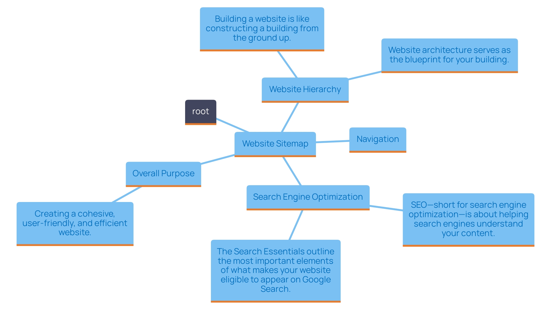 This mind map illustrates the key components and relationships involved in creating a visual sitemap for an online presence, highlighting its importance for navigation and search engine optimization.