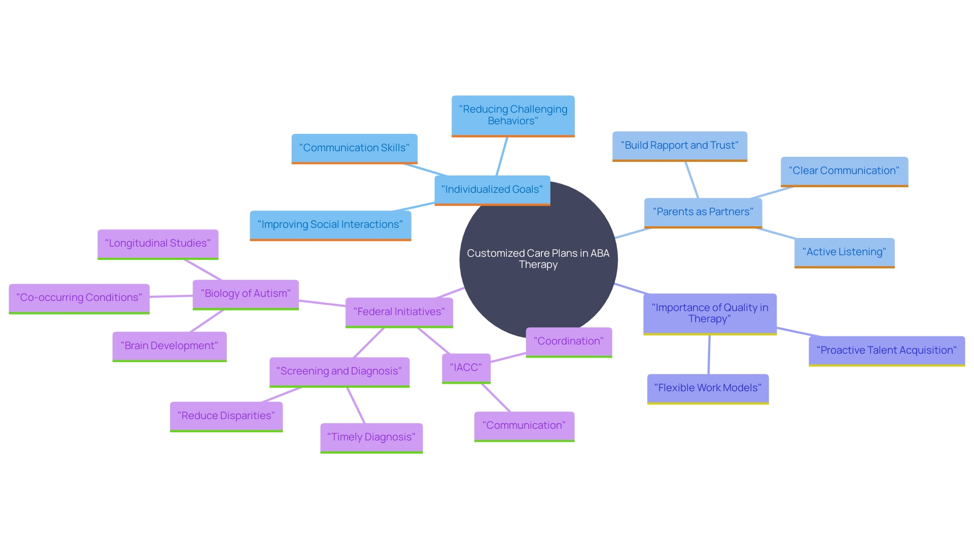 This mind map illustrates the key components and relationships involved in creating customized care plans for ABA therapy, emphasizing individualized goals, parental engagement, and collaborative efforts in supporting individuals with developmental disorders.