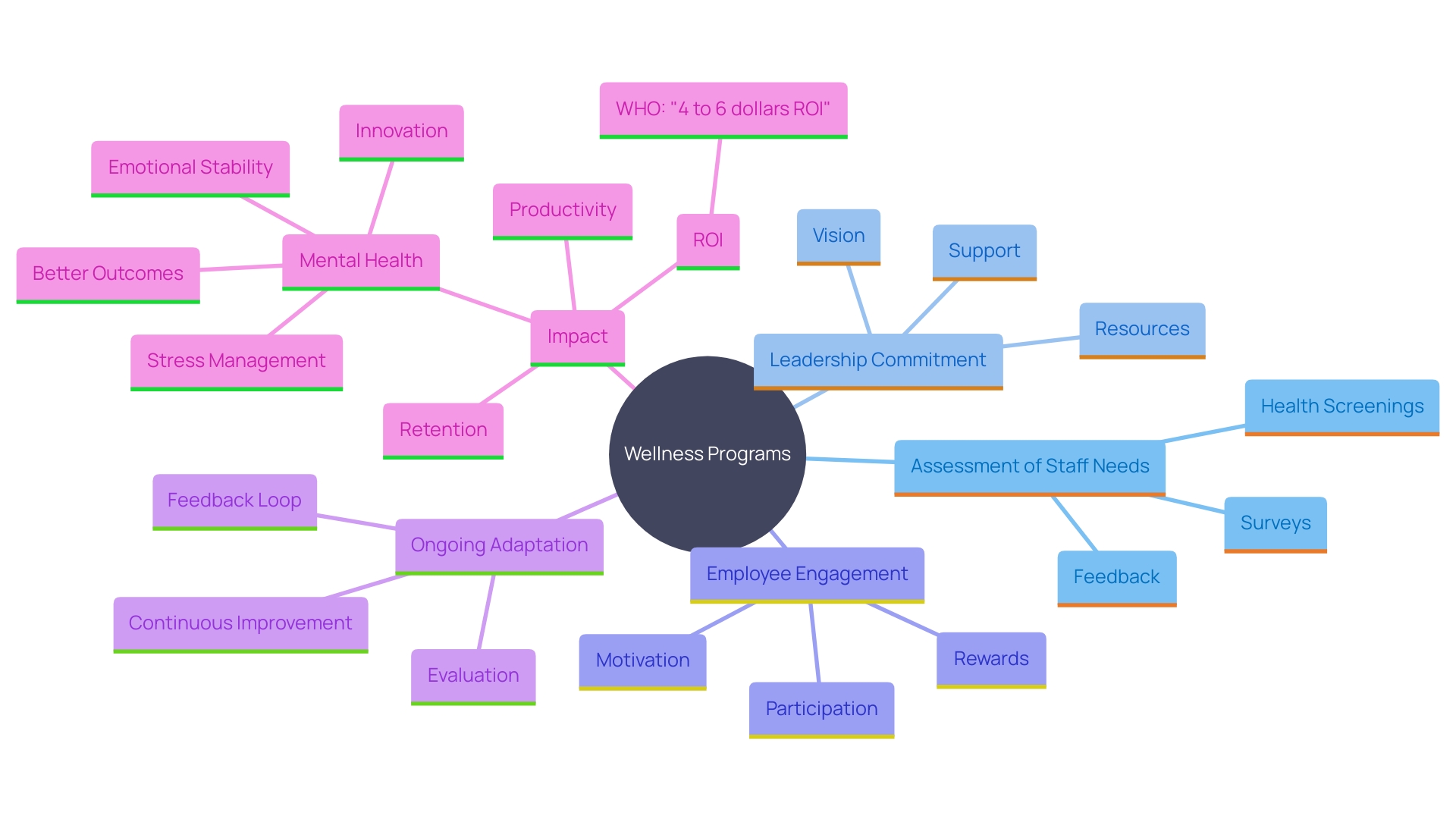 This mind map illustrates the key components and relationships involved in creating effective wellness programs within organizations. It highlights the importance of assessing staff needs, engaging leadership, and providing ongoing support.