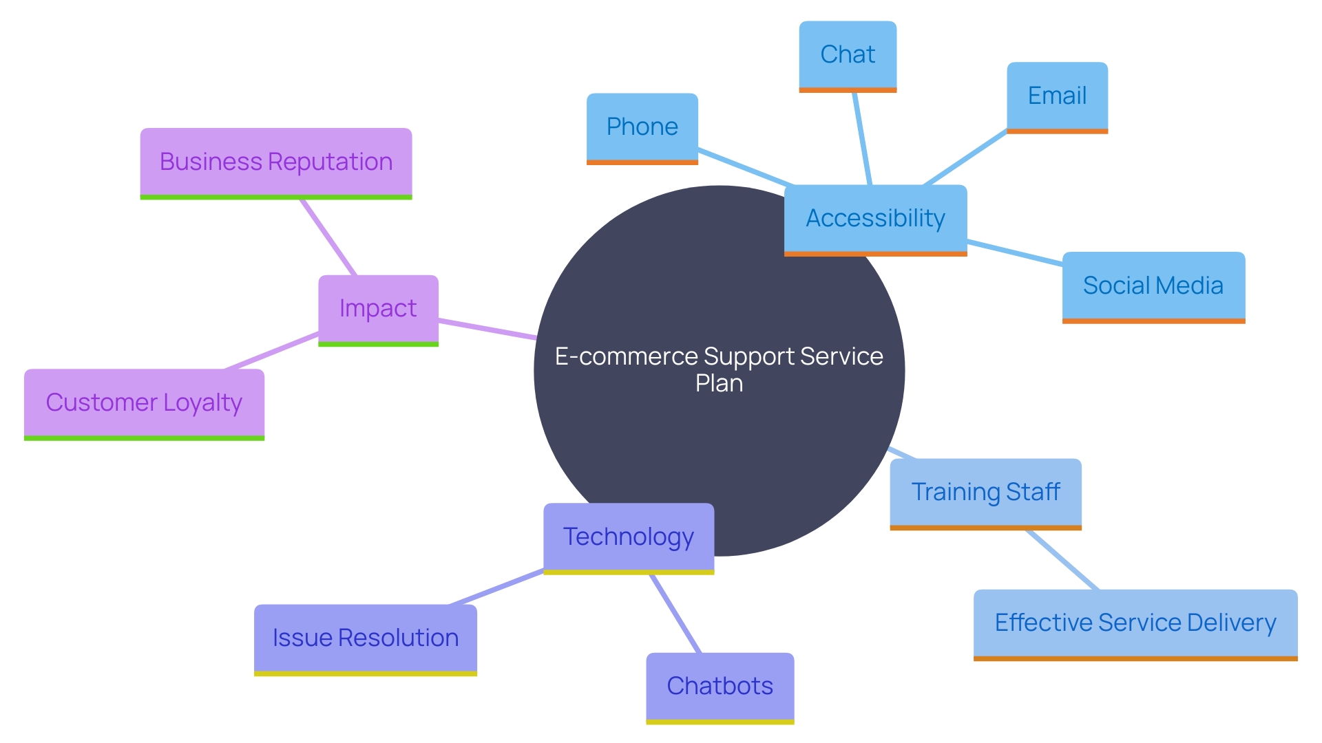 This mind map illustrates the key components and relationships involved in delivering outstanding e-commerce service, focusing on accessibility, staff training, technology integration, and the impact on customer loyalty and business reputation.