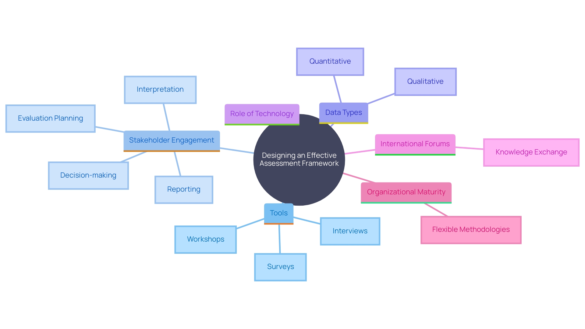 This mind map illustrates the key components and relationships involved in designing an effective assessment framework for flexible methodologies within organizations. It highlights the tools, methodologies, stakeholder involvement, data collection, and the importance of technology and performance metrics.