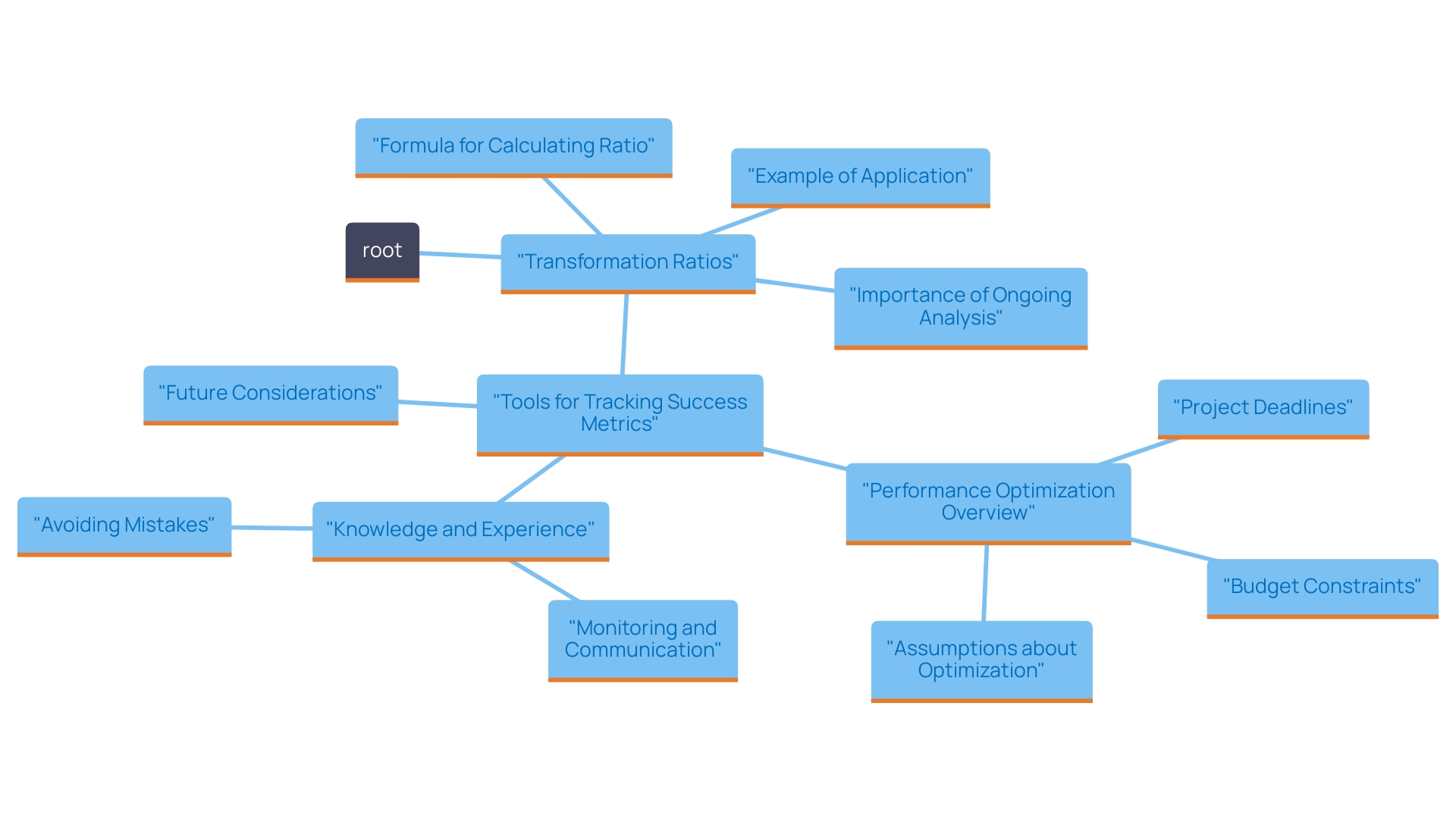 This mind map illustrates the key components and relationships involved in determining and analyzing transformation ratios for website performance. It connects the formula, examples, analytics tools, and strategies for improving marketing effectiveness.