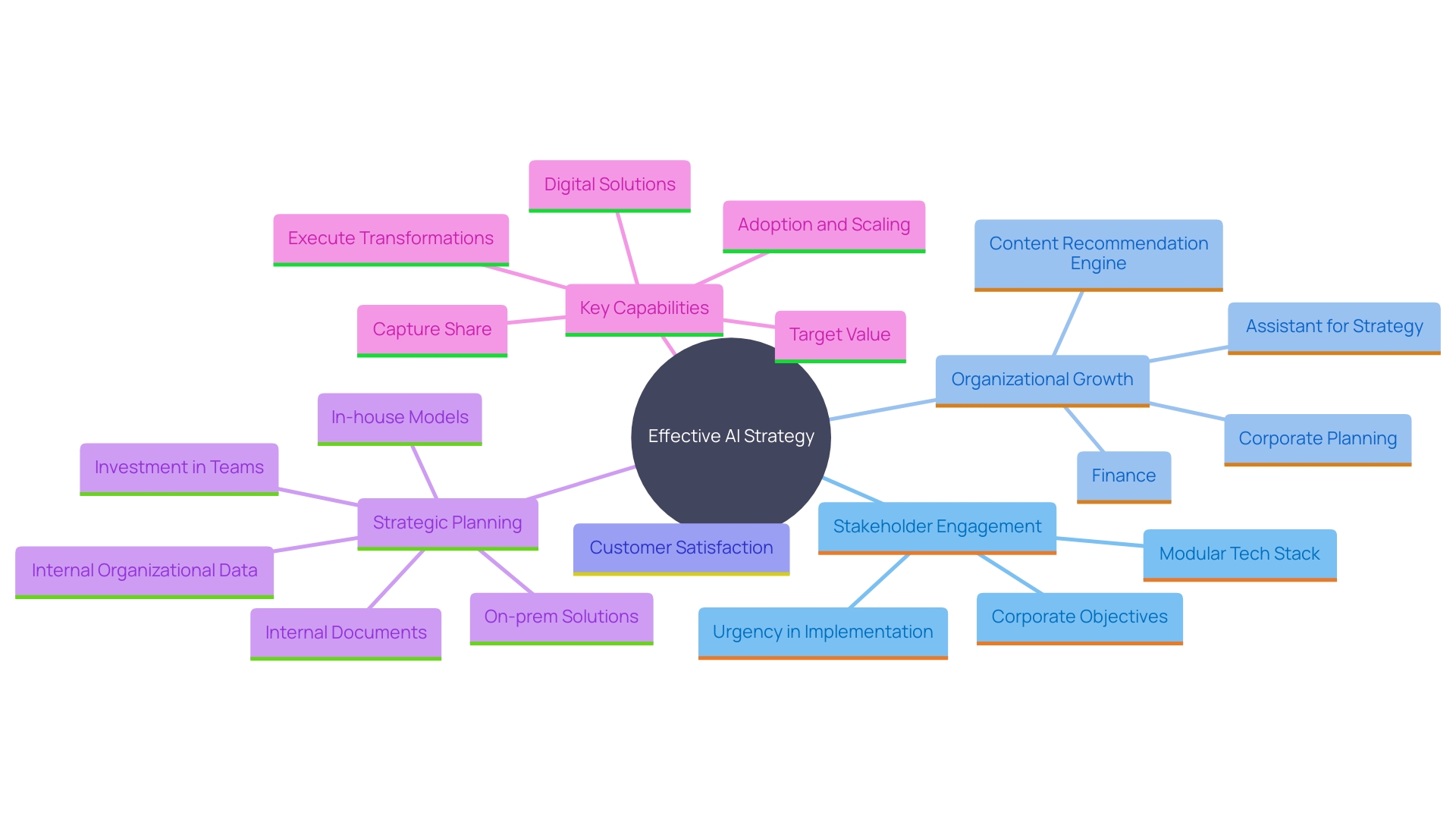 This mind map illustrates the key components and relationships involved in developing an effective AI strategy within an organization. It highlights the importance of aligning AI initiatives with corporate objectives, engaging stakeholders, and adapting technology to meet evolving needs.