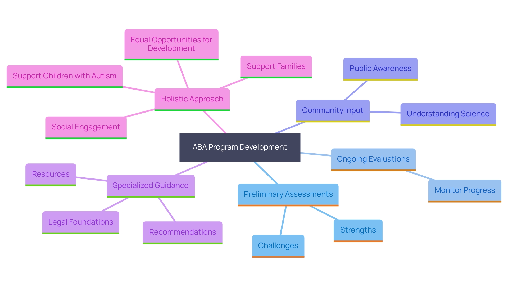 This mind map illustrates the key components and relationships involved in developing and evaluating ABA programs for children with autism. It highlights the importance of preliminary and ongoing assessments, community involvement, and the need for customized approaches to support mental health and social participation.