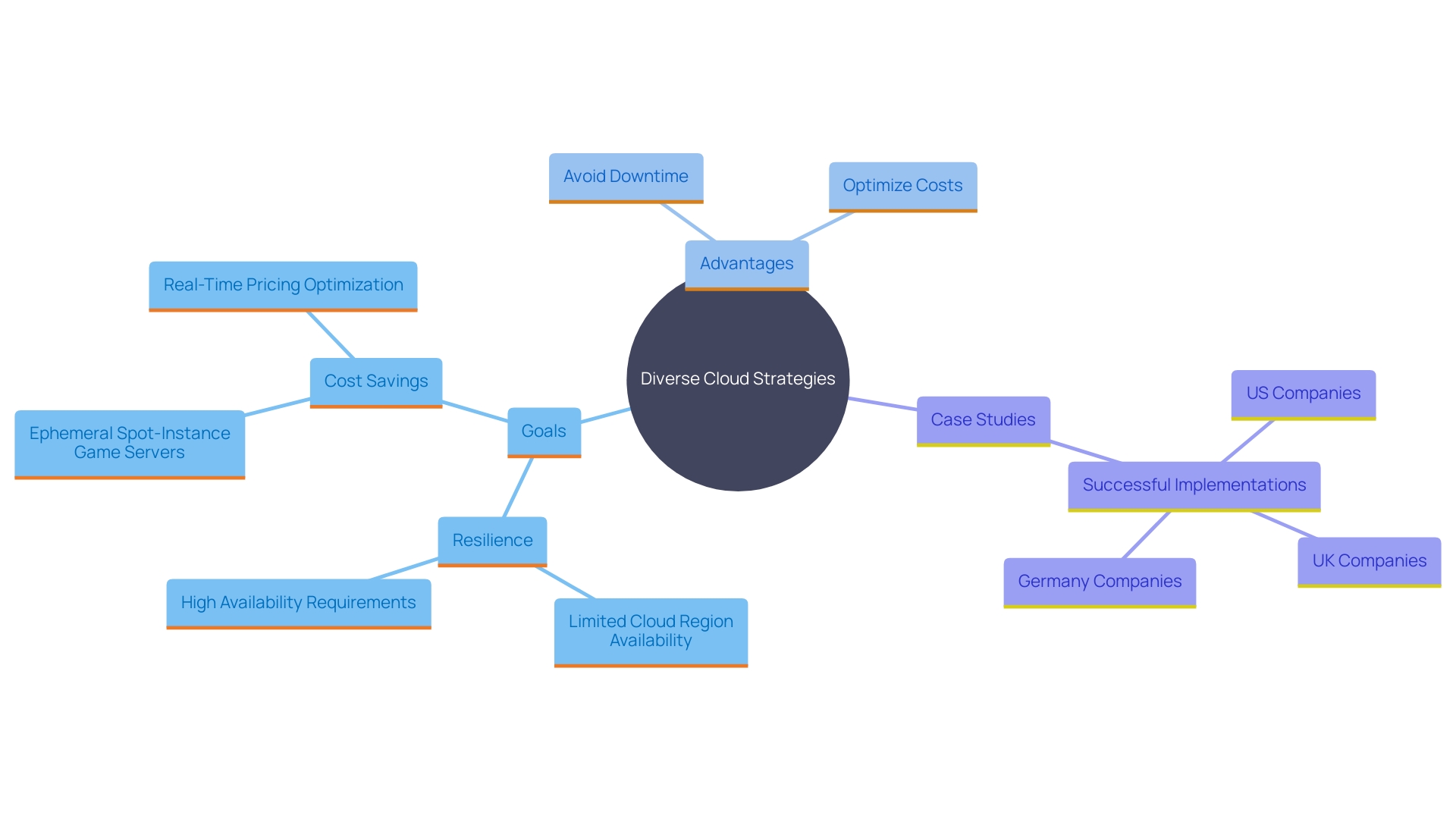 This mind map illustrates the key components and relationships involved in diverse cloud strategies, including goals, advantages, and case studies.