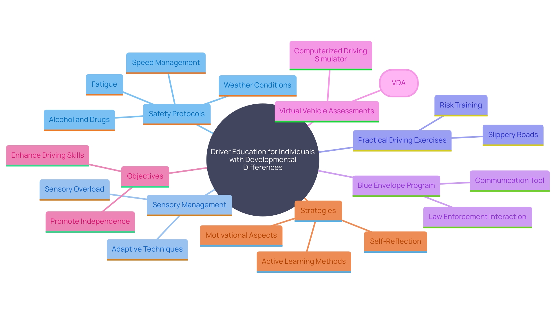 This mind map illustrates the key components and relationships involved in driver education programs for individuals with developmental differences, emphasizing safety protocols, coping strategies, and the Blue Envelope program.