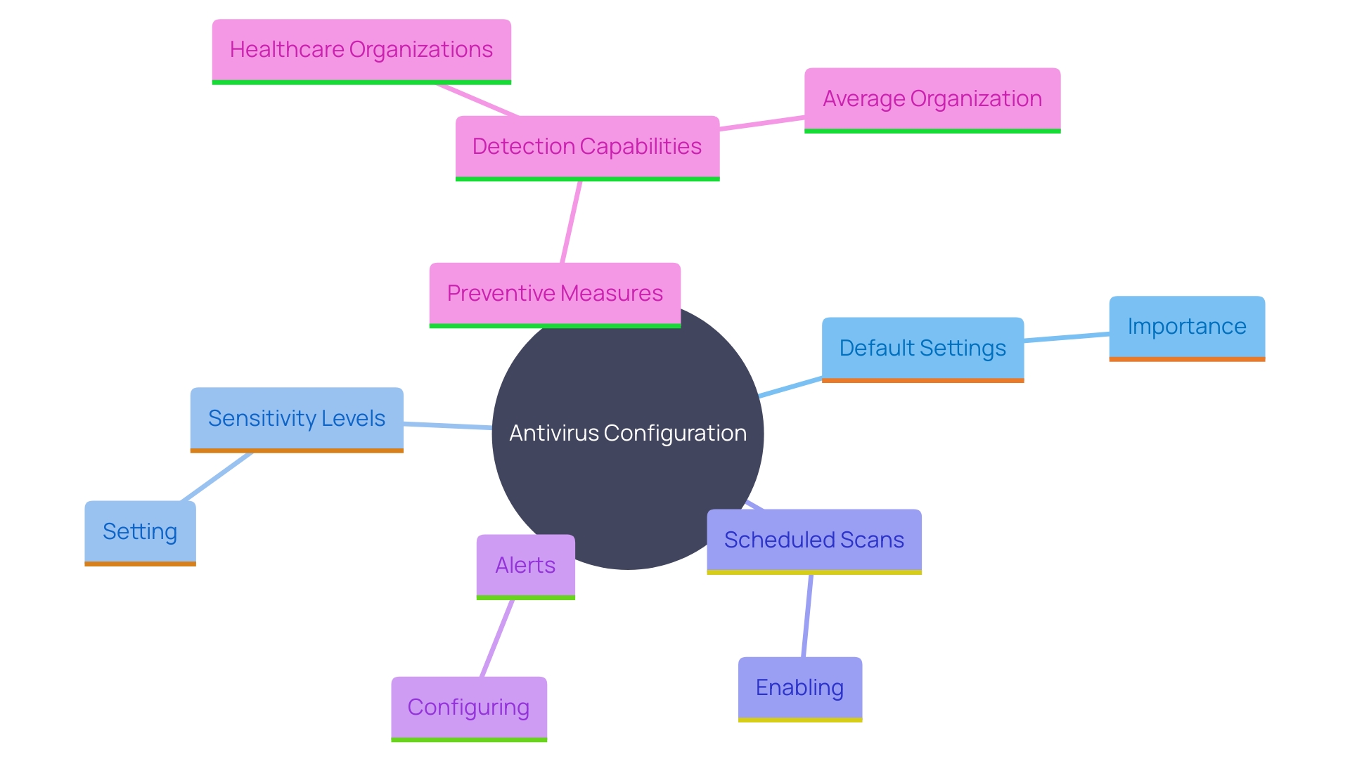 This mind map illustrates the key components and relationships involved in effective antivirus configuration, emphasizing the balance between prevention and detection capabilities.