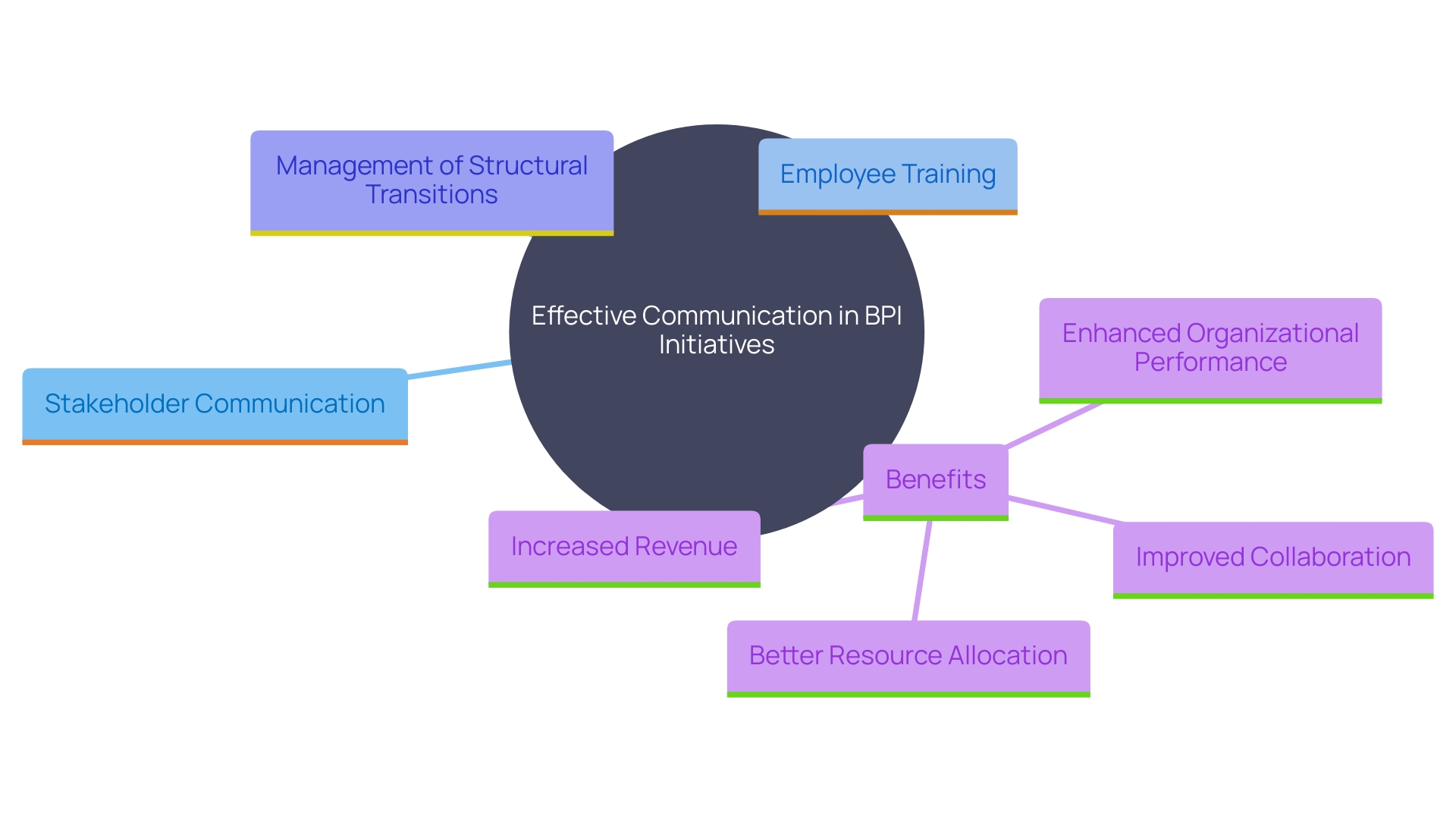 This mind map illustrates the key components and relationships involved in effective communication during Business Process Improvement (BPI) initiatives. It highlights the importance of stakeholder engagement, training, and management of structural transitions.