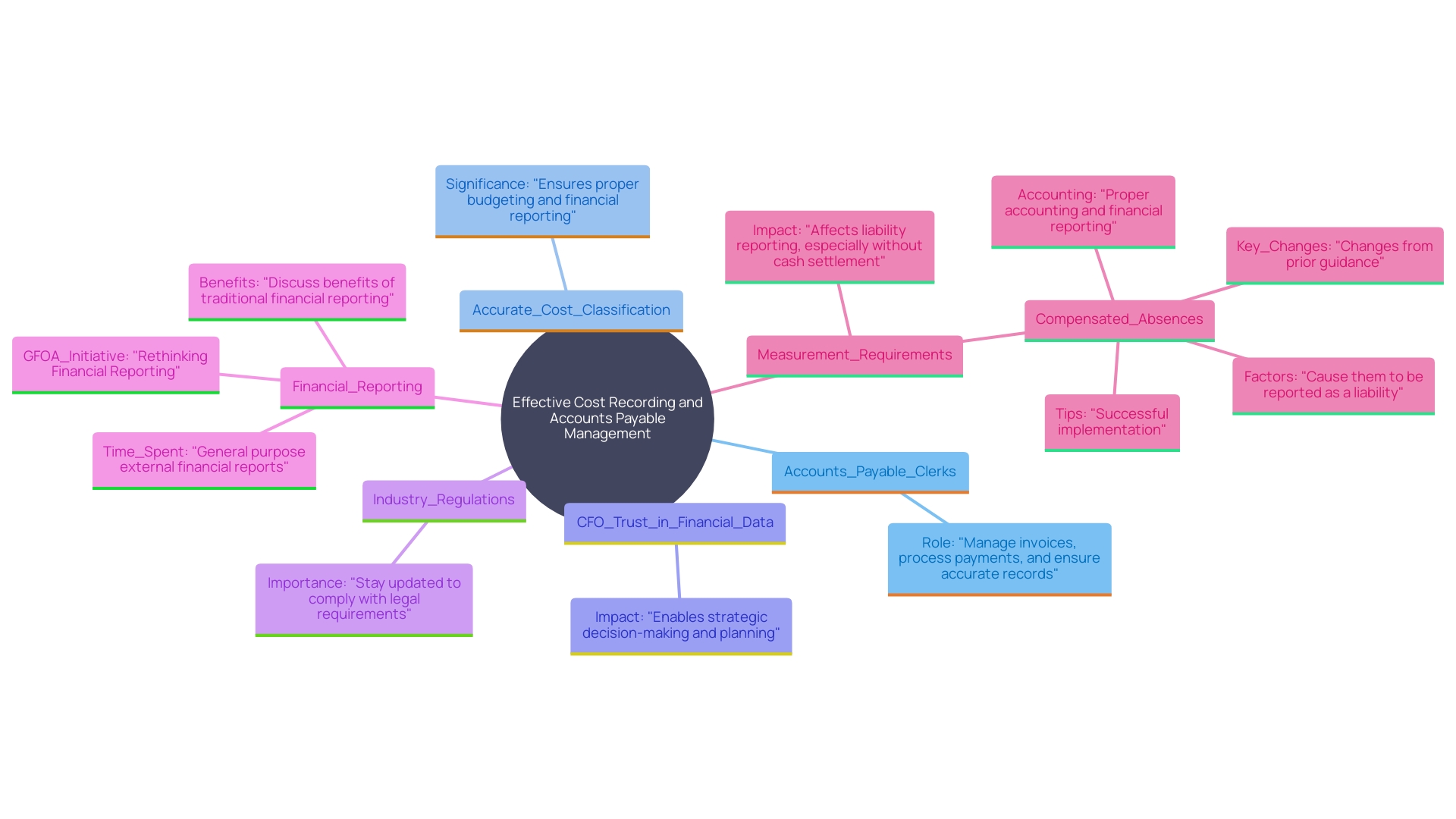 This mind map illustrates the key components and relationships involved in effective cost recording and accounts payable management, highlighting the roles, challenges, and importance of accurate financial data.