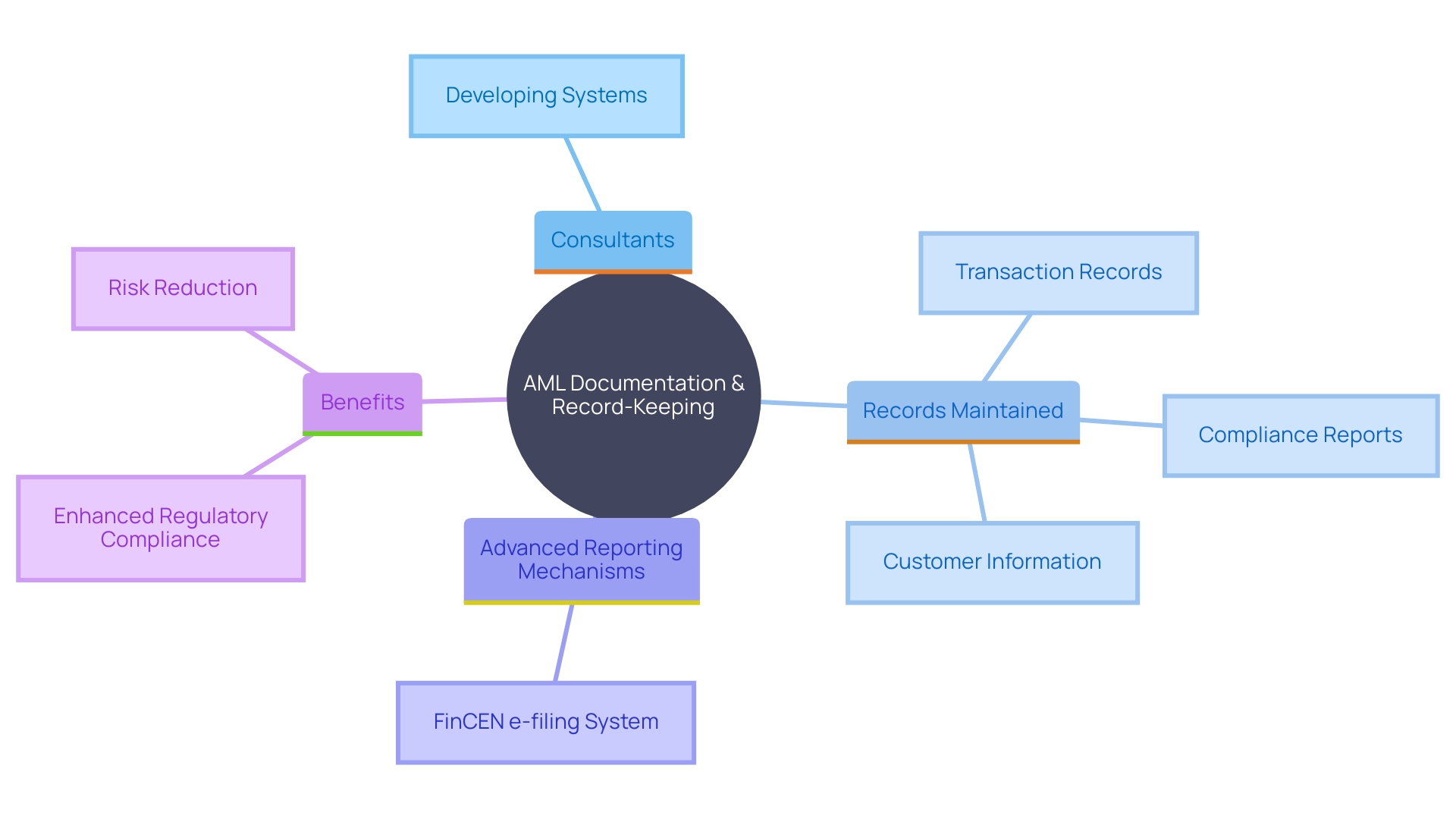 This mind map illustrates the key components and relationships involved in effective documentation and record-keeping for anti-money laundering (AML) compliance. It highlights the roles of consultants, the systems implemented, and the benefits of organized practices.