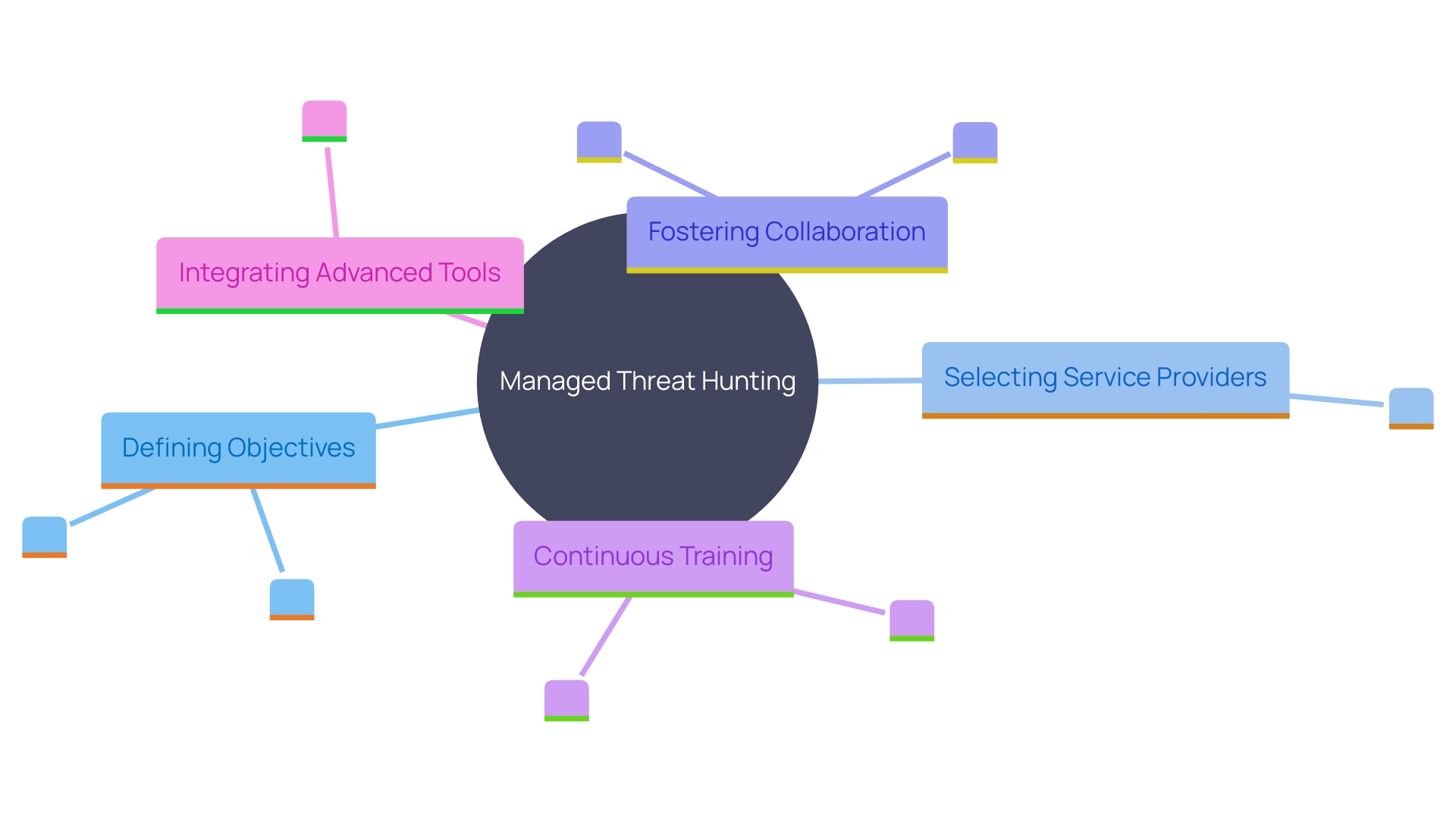 This mind map illustrates the key components and relationships involved in effective managed threat hunting implementation, highlighting objectives, collaboration, training, and technology use.