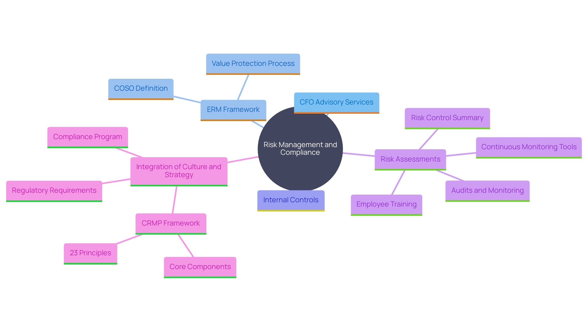 This mind map illustrates the key components and relationships involved in effective risk management and compliance within organizations. It highlights the role of CFO advisory services, the Enterprise Risk Management (ERM) framework, and the importance of integrating culture, capabilities, and practices with strategy to enhance organizational value.