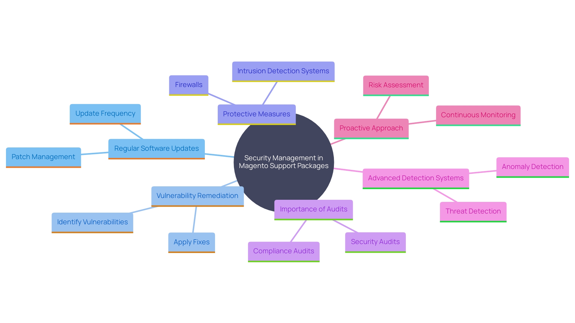 This mind map illustrates the key components and relationships involved in effective security management within Magento Support Packages, highlighting the importance of updates, audits, and advanced protective measures.