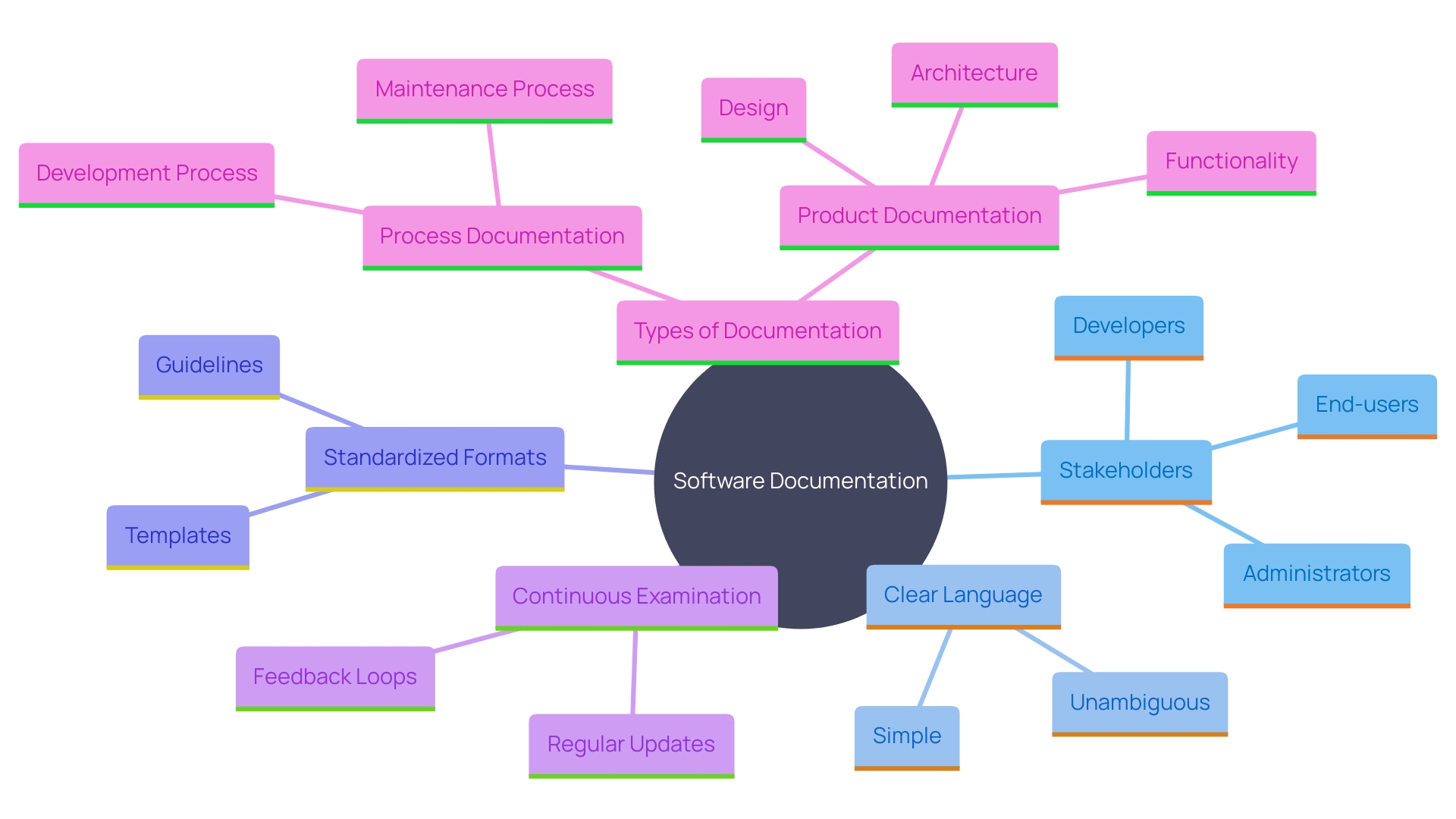 This mind map illustrates the key components and relationships involved in effective software documentation and management of functional specifications. It highlights the importance of collaboration among stakeholders and the impact of clear documentation on project success.