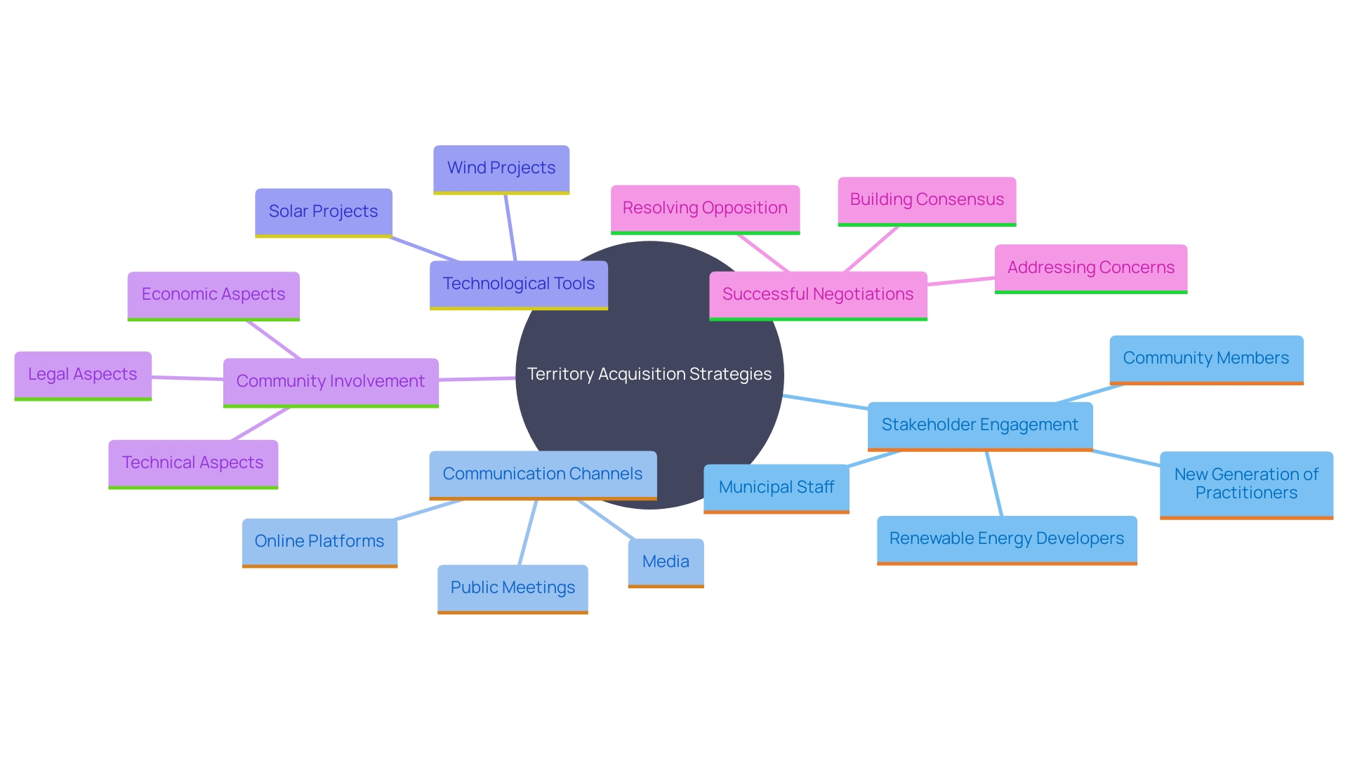 This mind map illustrates the key components and relationships involved in effective territory acquisition strategies for renewable energy projects.