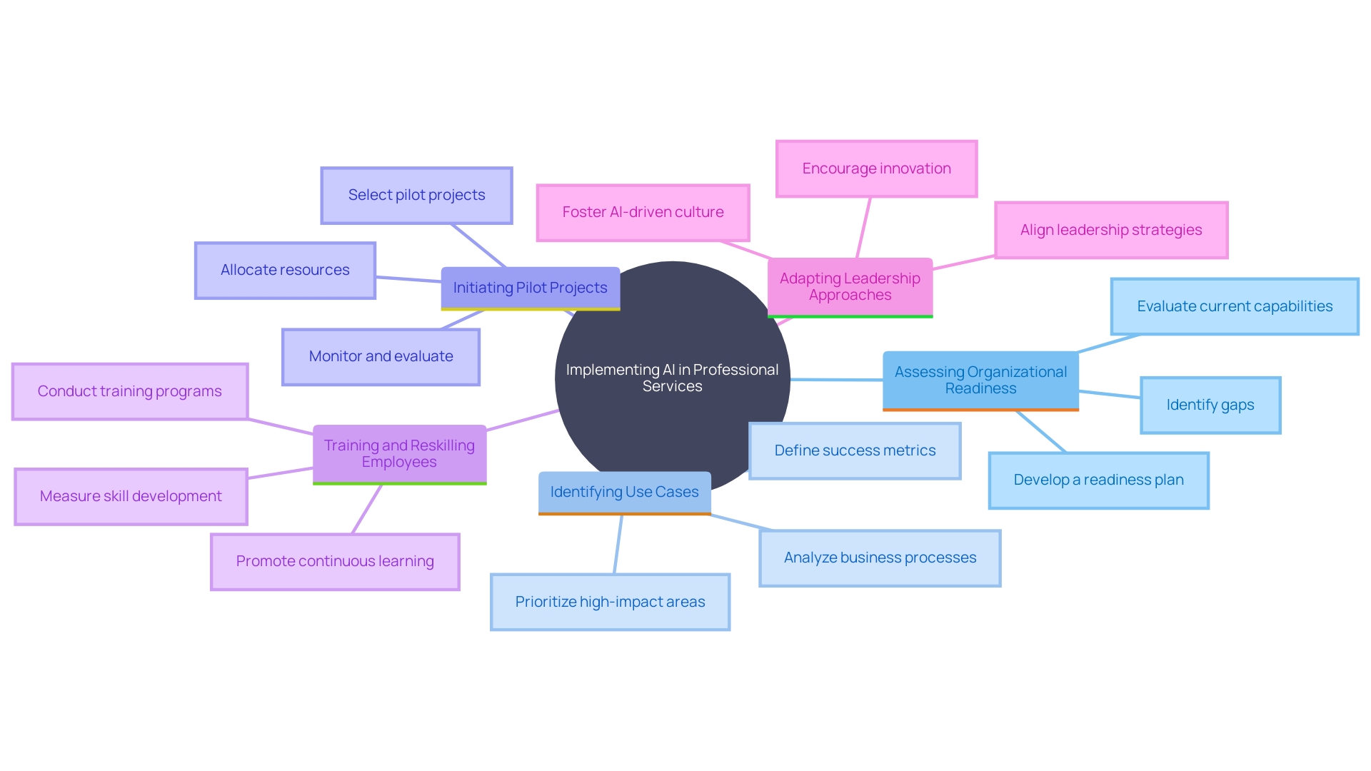 This mind map illustrates the key components and relationships involved in effectively implementing AI in professional services. It highlights the strategic approach, pilot projects, employee training, and leadership adaptation necessary for successful AI integration.