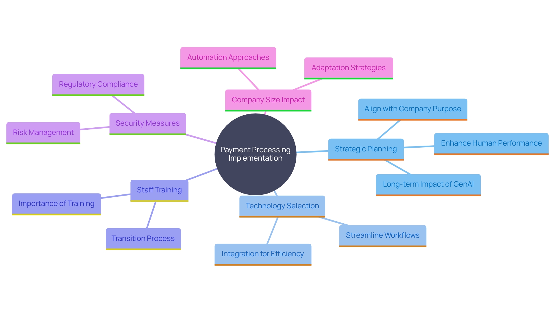 This mind map illustrates the key components and relationships involved in effectively implementing payment processing technologies within organizations.