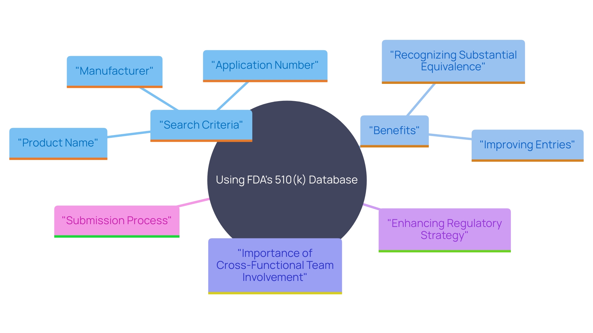 This mind map illustrates the key components and relationships involved in effectively utilizing the FDA's 510(k) Database for medical product applications.