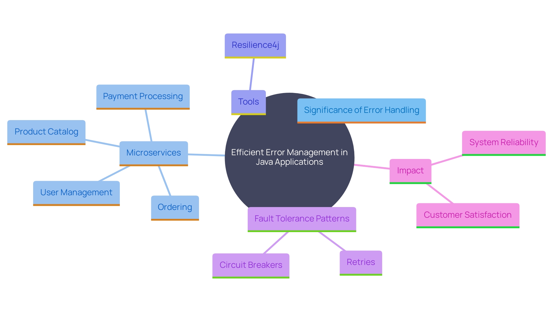 This mind map illustrates the key components and relationships involved in efficient error management for Java applications, highlighting the importance of handling errors across microservices in a distributed e-commerce system.