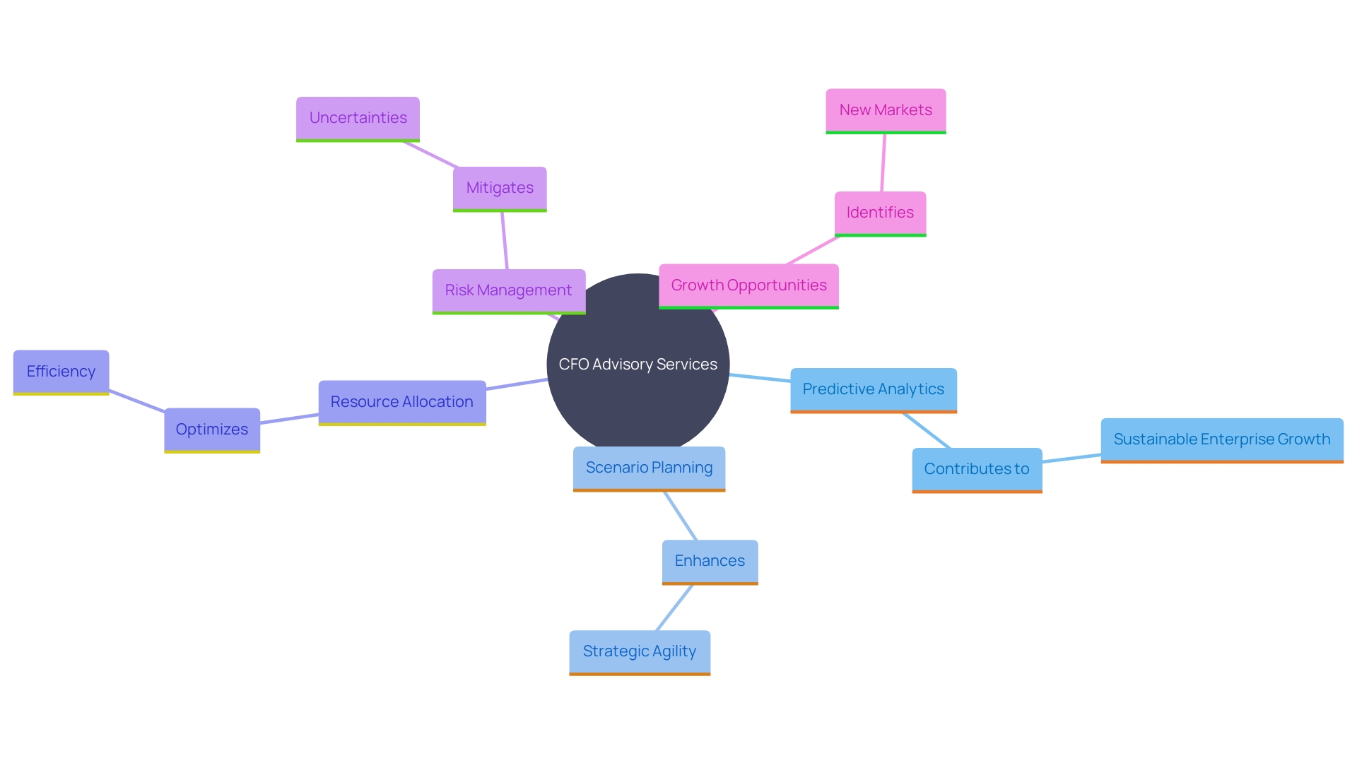 This mind map illustrates the key components and relationships involved in efficient monetary planning and CFO advisory services, highlighting the roles of predictive analytics, scenario planning, and strategic decision-making.