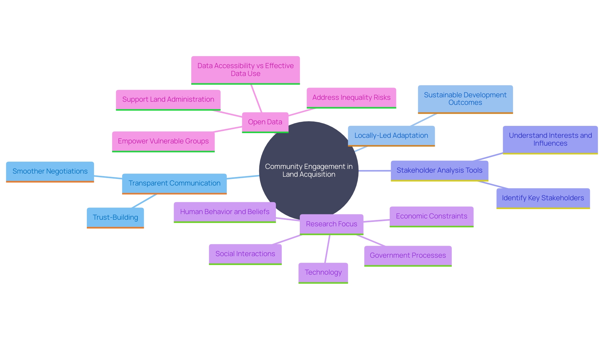 This mind map illustrates the key components and relationships involved in engaging local communities for successful land acquisition. It highlights the importance of communication, local leadership, benefit-sharing agreements, and tools like Stakeholder Analysis and Mapping.