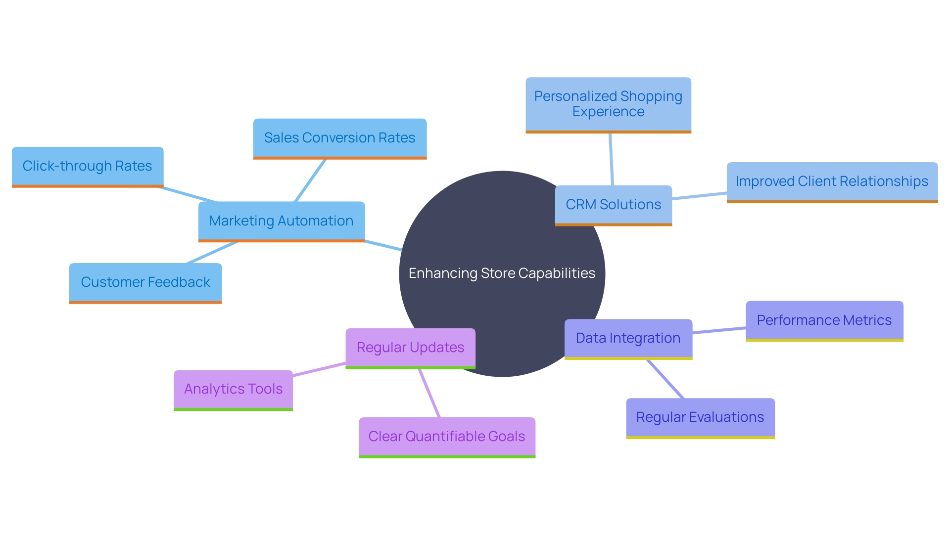 This mind map illustrates the key components and relationships involved in enhancing a store's capabilities through apps and plugins. It highlights the importance of aligning tools with business goals, integrating CRM systems, and the benefits of regular updates.