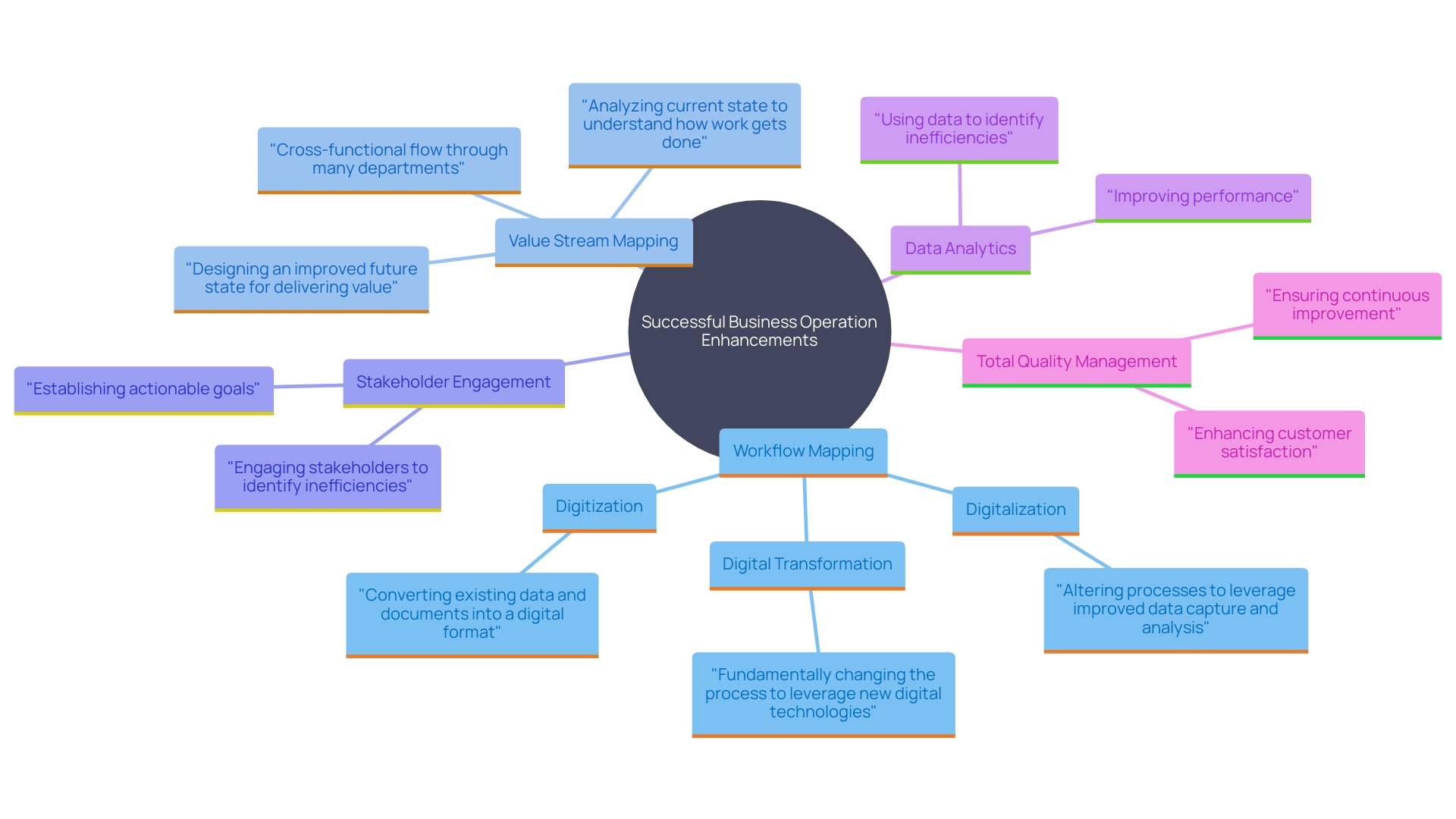 This mind map illustrates the key components and relationships involved in enhancing business operations, including methods, stakeholder involvement, and principles guiding the process.