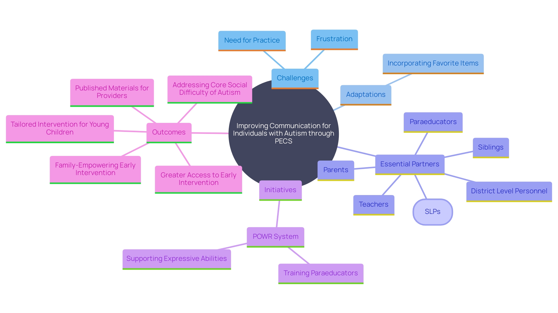 This mind map illustrates the key components and relationships involved in enhancing communication through Picture Exchange Communication Systems (PECS), highlighting challenges, adaptations, and support systems.