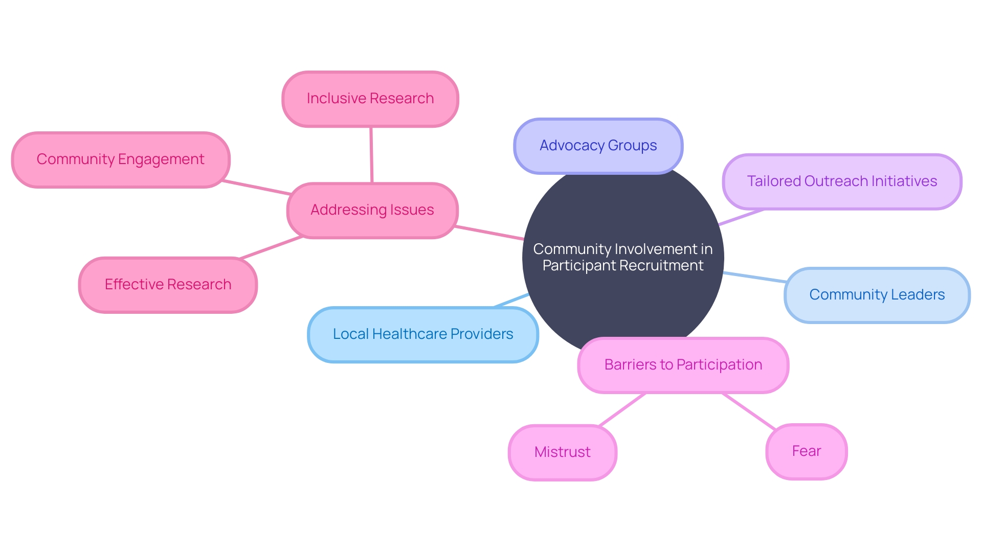 This mind map illustrates the key components and relationships involved in enhancing participant recruitment through community involvement in research studies.