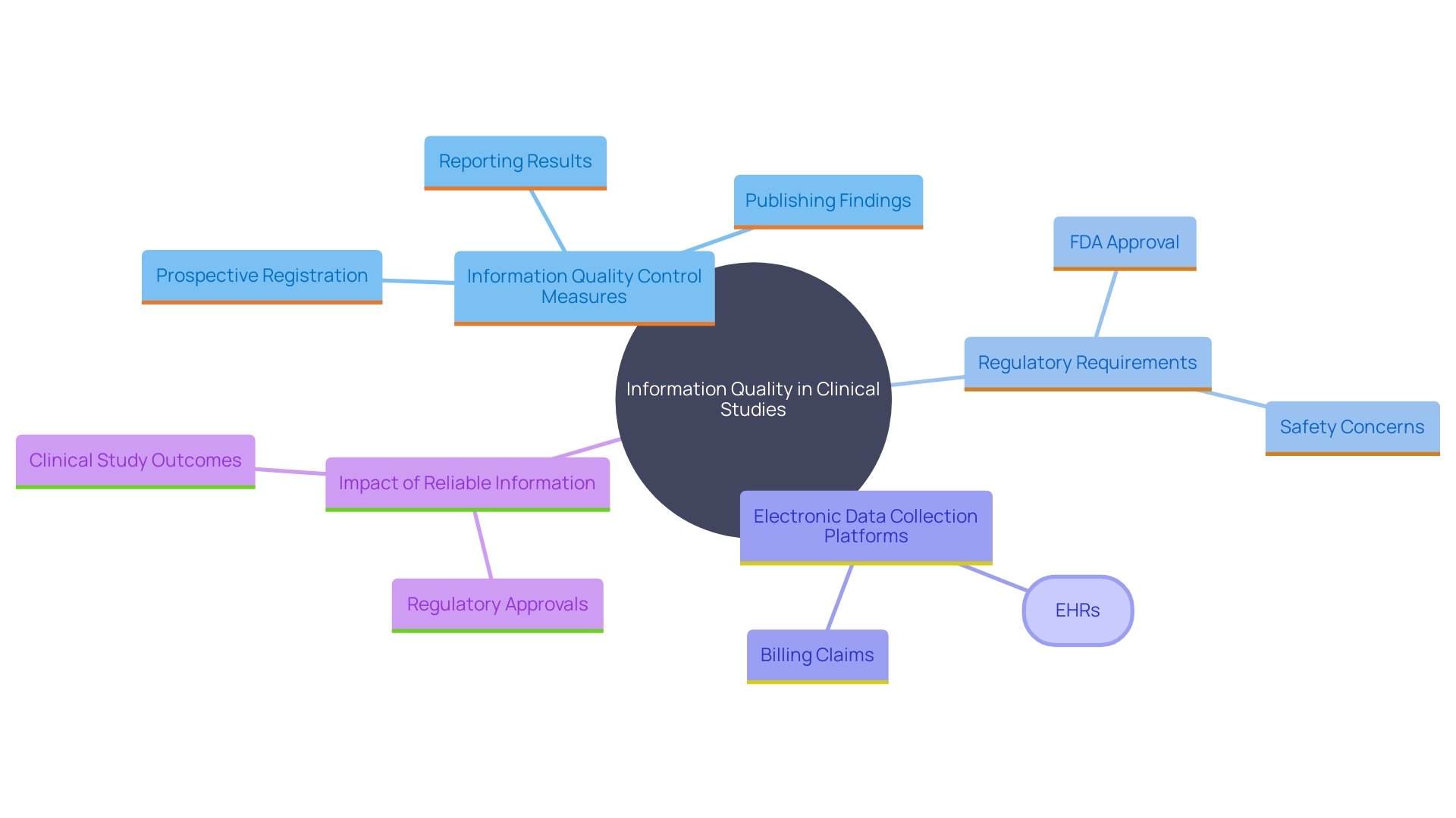 This mind map illustrates the key components and relationships involved in ensuring high information quality in clinical studies, highlighting the importance of rigorous control measures, training, governance policies, and the role of electronic data collection systems.