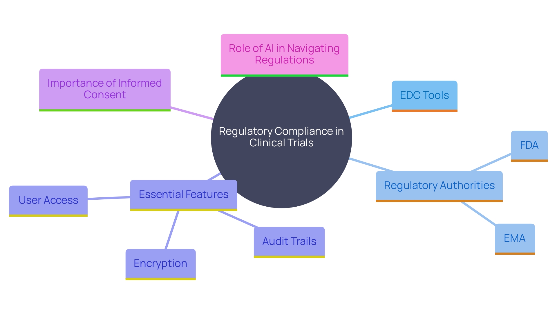 This mind map illustrates the key components and relationships involved in ensuring regulatory compliance in clinical trials using Electronic Data Capture (EDC) tools.