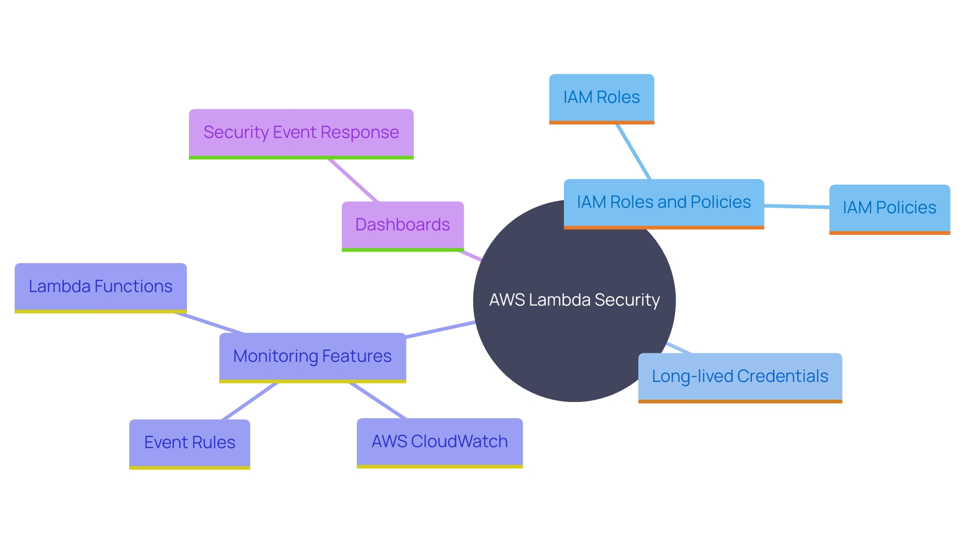 This mind map illustrates the key components and relationships involved in ensuring robust security in AWS Lambda. It highlights the various security features, challenges, and monitoring tools provided by AWS.