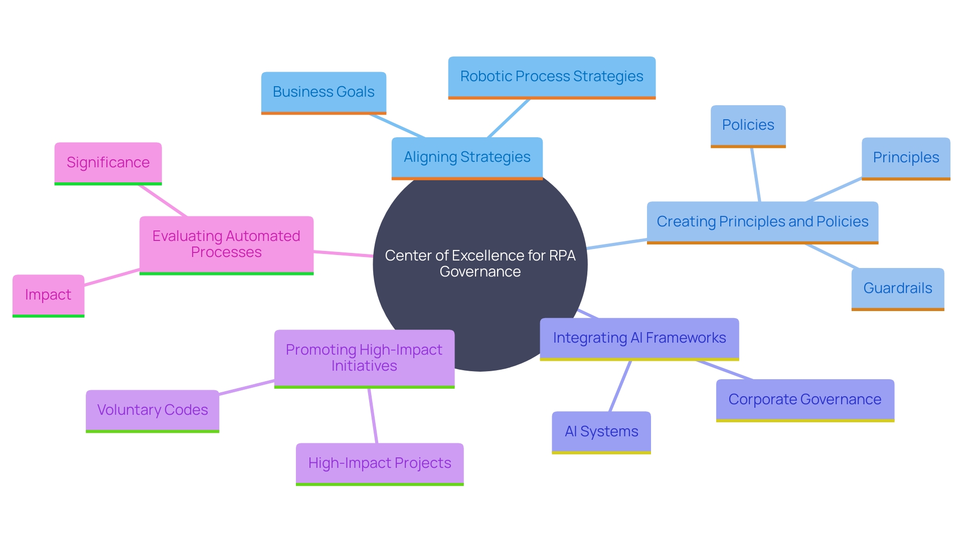 This mind map illustrates the key components and relationships involved in establishing a Center of Excellence (CoE) for Robotic Process Automation (RPA) governance. It highlights how the CoE aligns with business objectives, promotes best practices, and supports innovation.