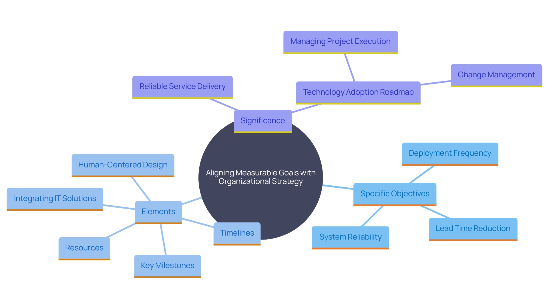 This mind map illustrates the key components and relationships involved in establishing measurable goals that align with an organization's strategy, focusing on objectives, roadmaps, and technology adoption.