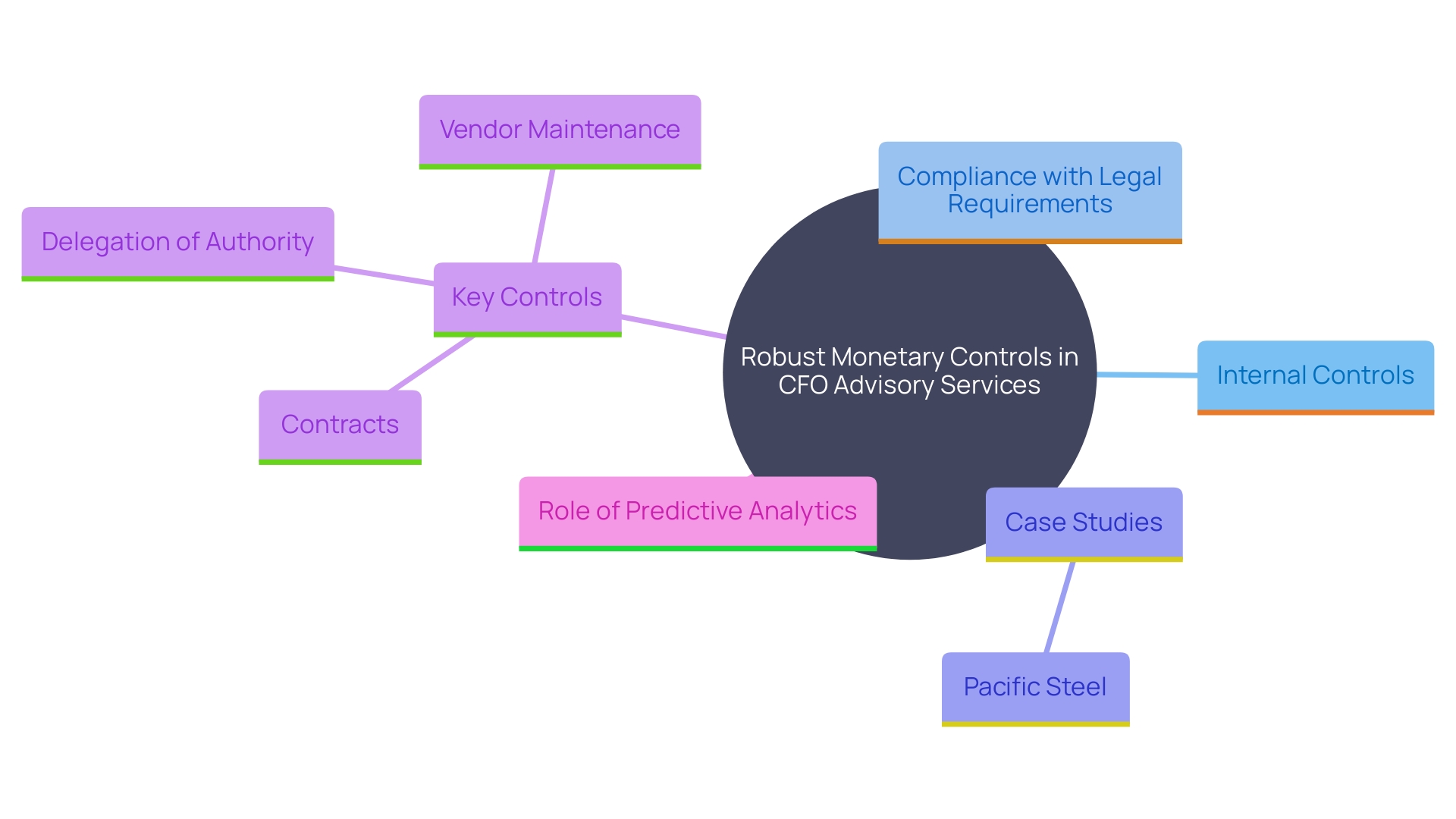 This mind map illustrates the key components and relationships involved in establishing robust monetary controls within CFO advisory services. It highlights the importance of internal controls, compliance measures, and the role of predictive analytics in enhancing fiscal integrity.