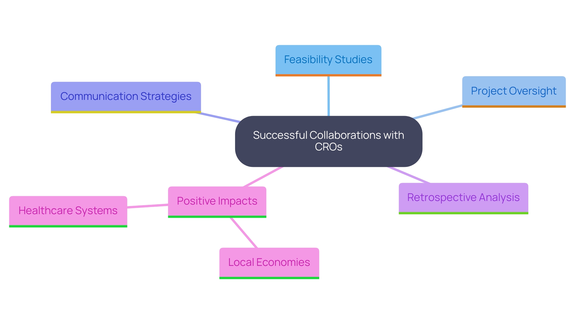 This mind map illustrates the key components and relationships involved in establishing successful partnerships between sponsors and Contract Research Organizations (CROs). It highlights the essential services provided, the importance of communication and retrospective analysis, and the broader impacts of these collaborations.