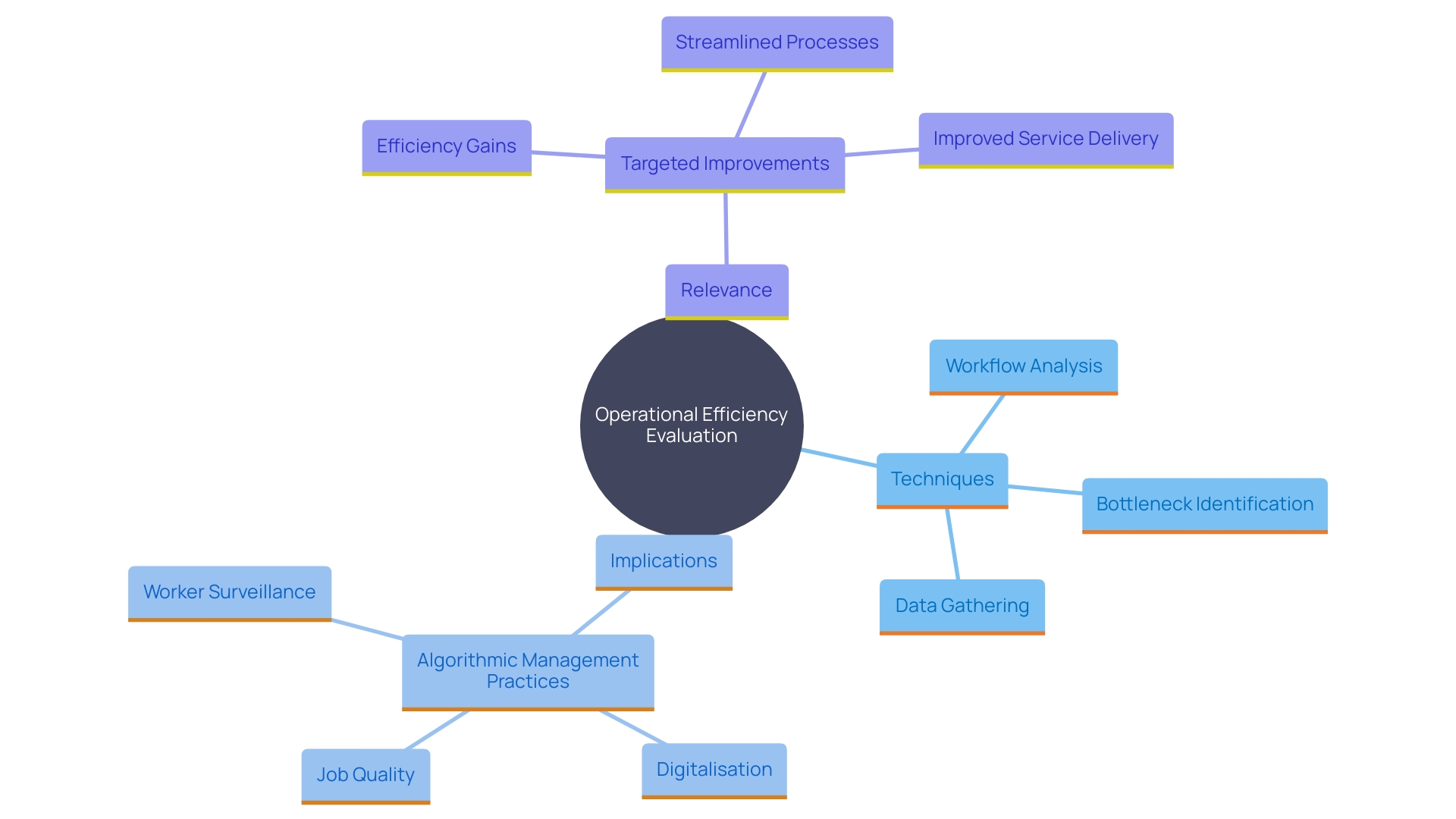 This mind map illustrates the key components and relationships involved in evaluating and improving operational efficiency within an organization.