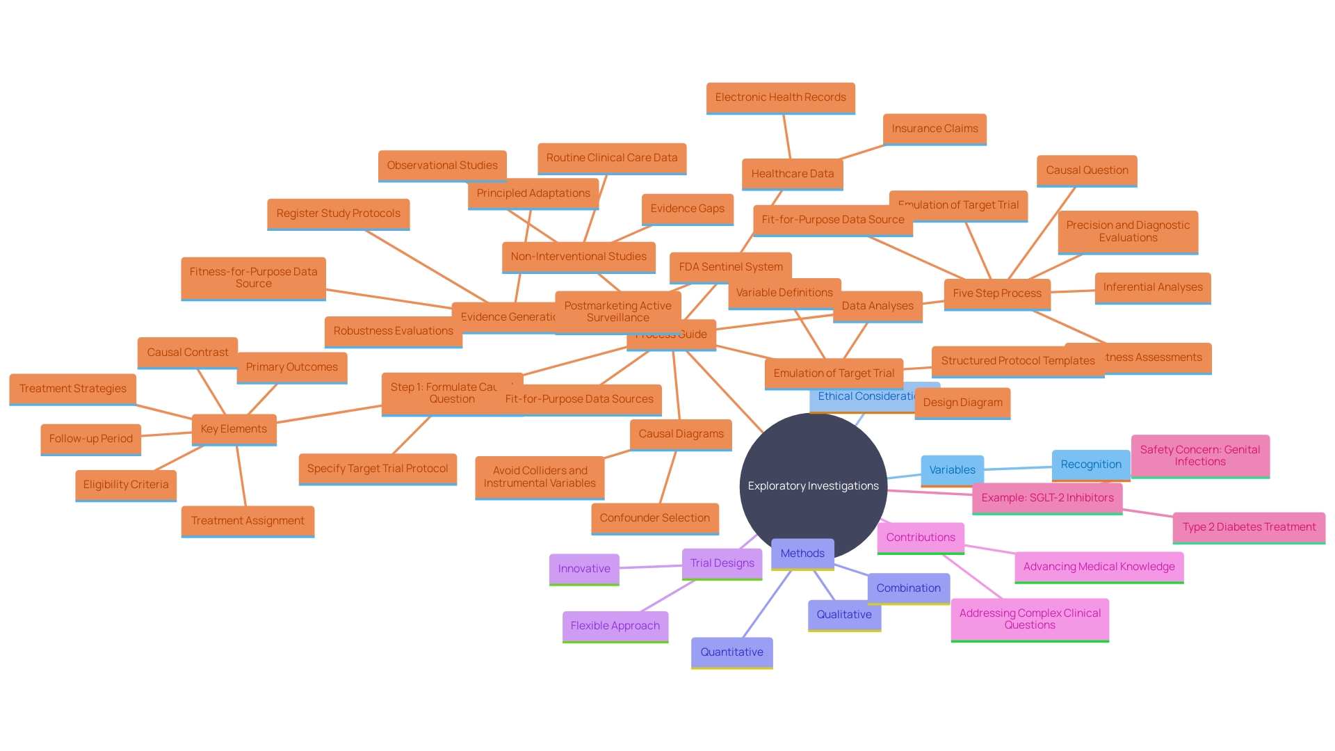 This mind map illustrates the key components and relationships involved in exploratory investigations, highlighting their foundational role in the inquiry process, the integration of qualitative and quantitative methods, ethical considerations, and the flexibility in trial designs.