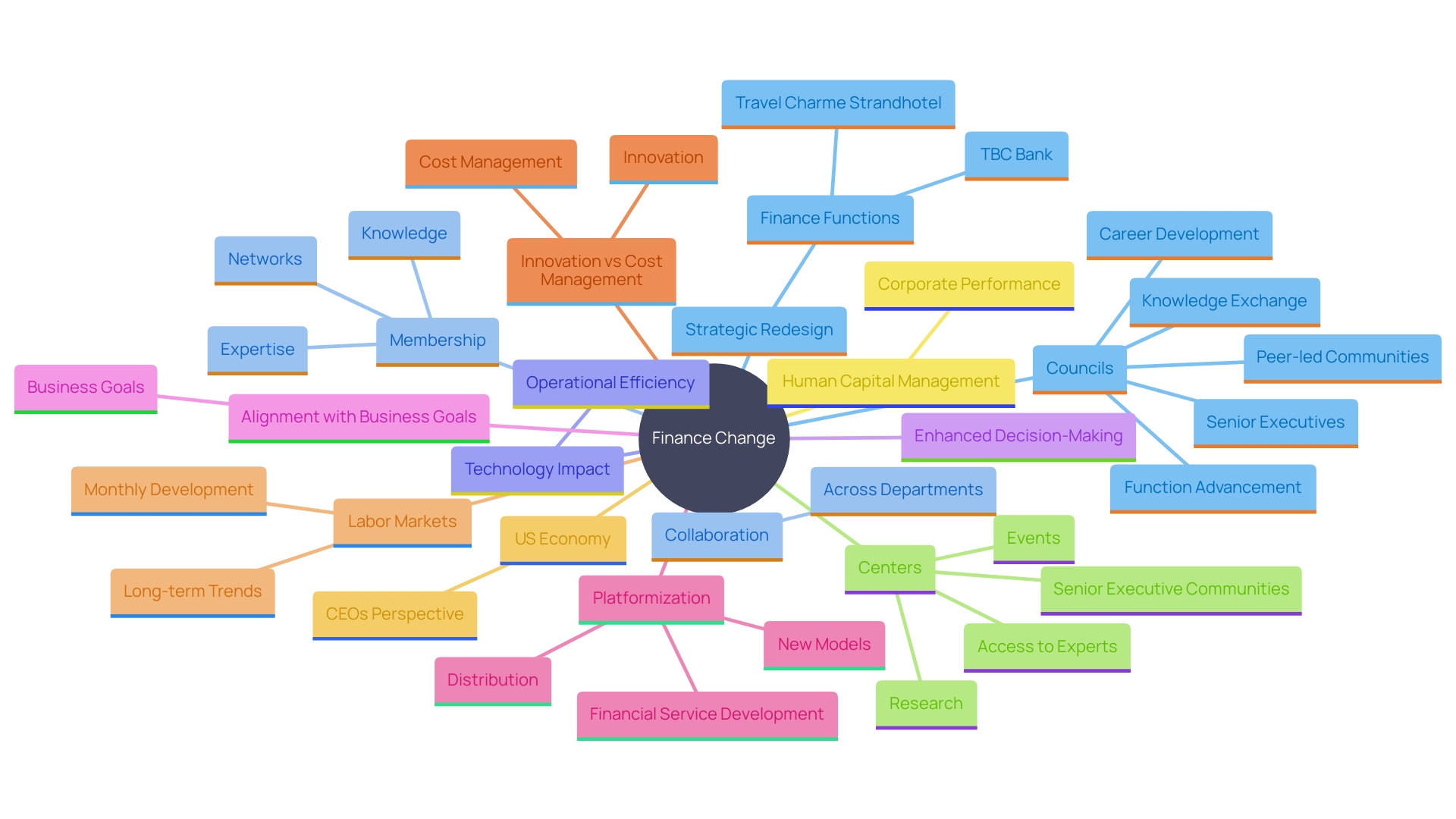 This mind map illustrates the key components and relationships involved in finance change within organizations, highlighting processes, technology, collaboration, and strategic goals.