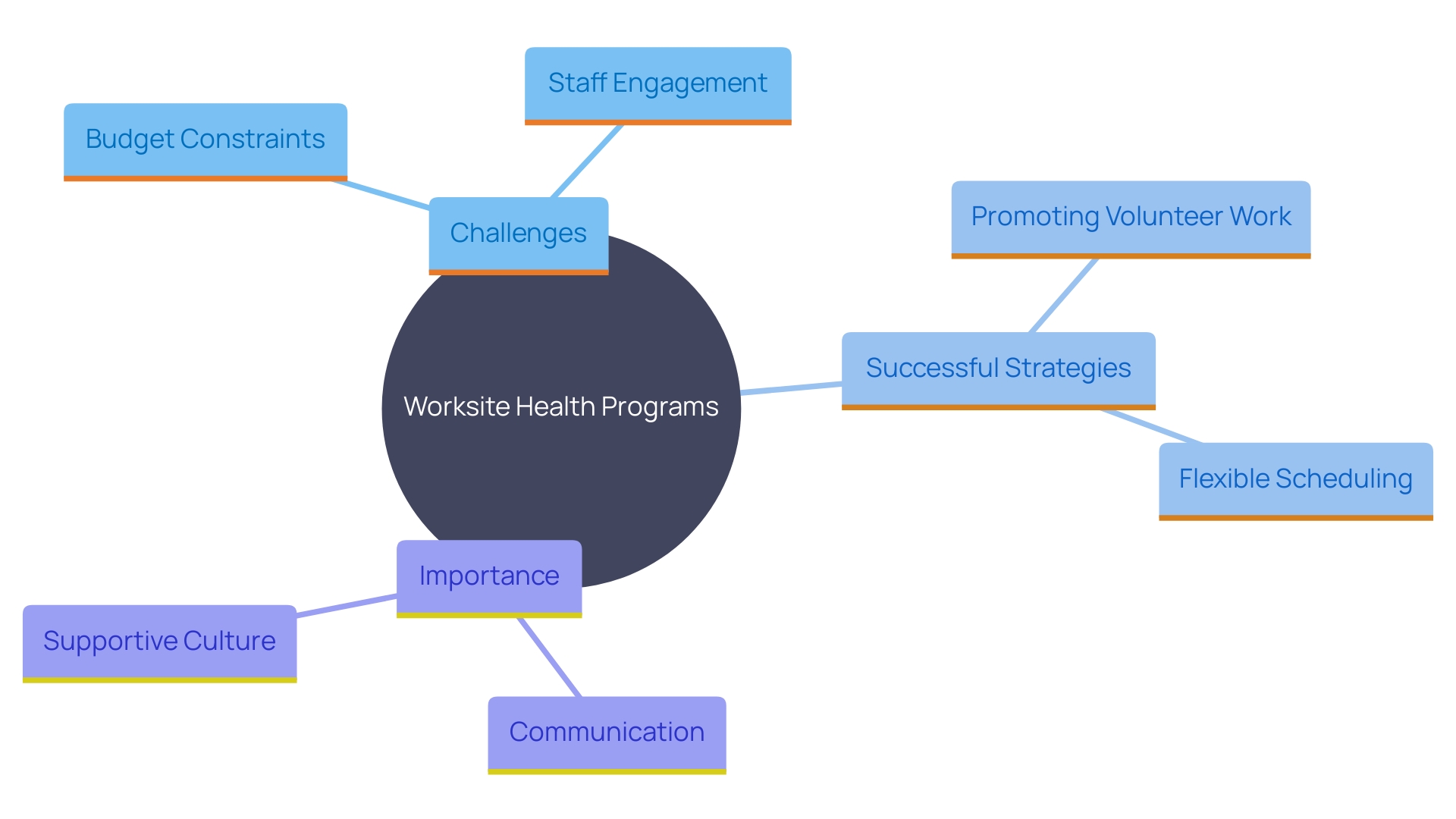 This mind map illustrates the key components and relationships involved in implementing effective worksite health programs. It highlights the challenges organizations face, the successful strategies employed, and the essential elements that contribute to employee well-being.