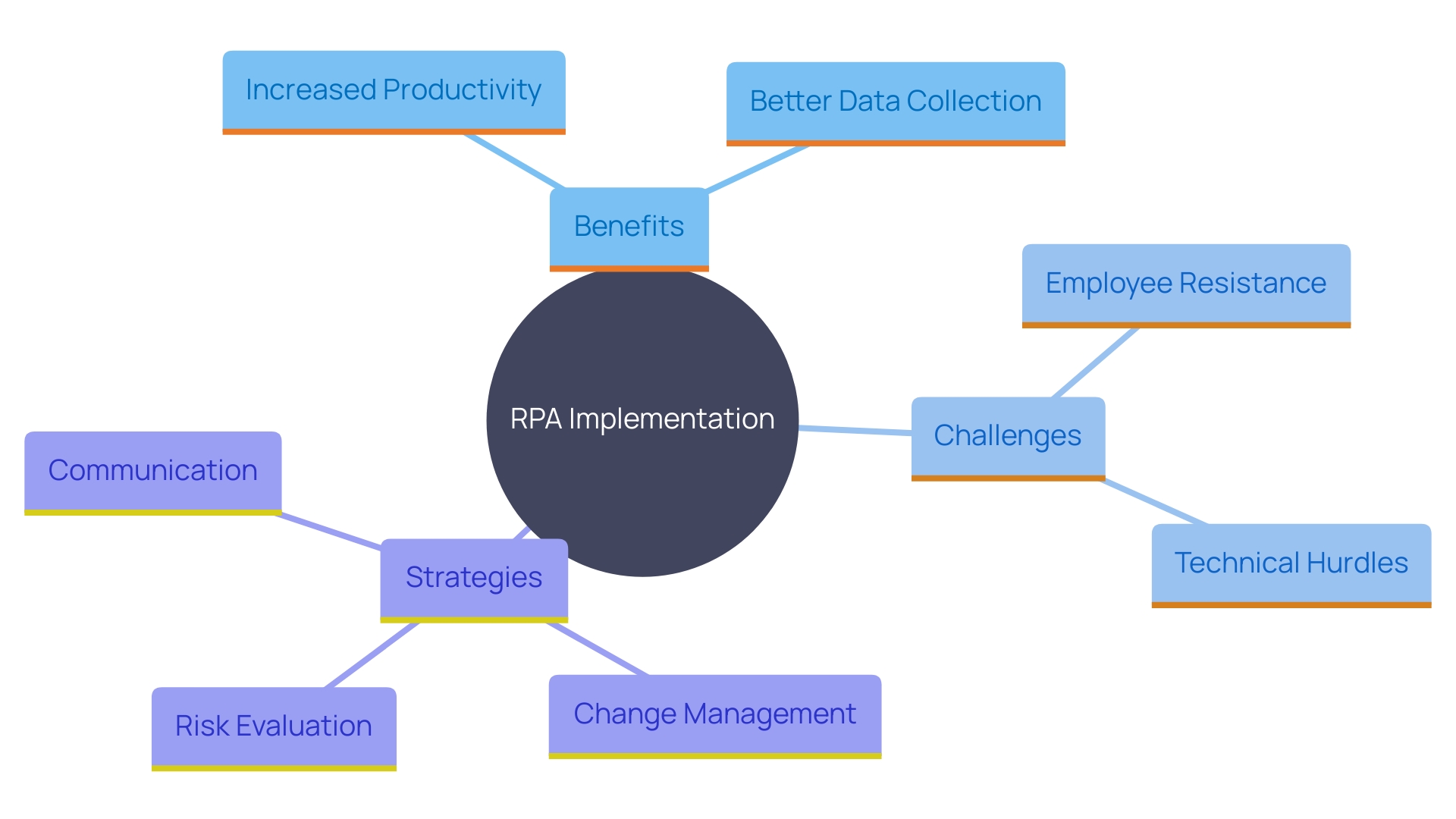 This mind map illustrates the key components and relationships involved in implementing Robotic Process Automation (RPA), highlighting benefits, challenges, and necessary strategies for successful integration.