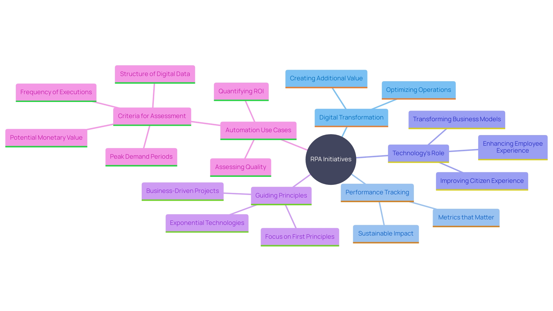 This mind map illustrates the key components and relationships involved in implementing RPA initiatives within the framework of digital transformation. It highlights the focus areas such as efficiency, cost reduction, and employee satisfaction, along with the importance of technology in enhancing processes.