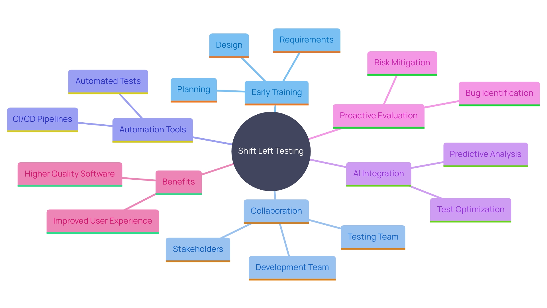 This mind map illustrates the key components and relationships involved in implementing Shift Left Testing, highlighting the importance of early training, stakeholder engagement, automation tools, and AI-driven evaluation strategies.