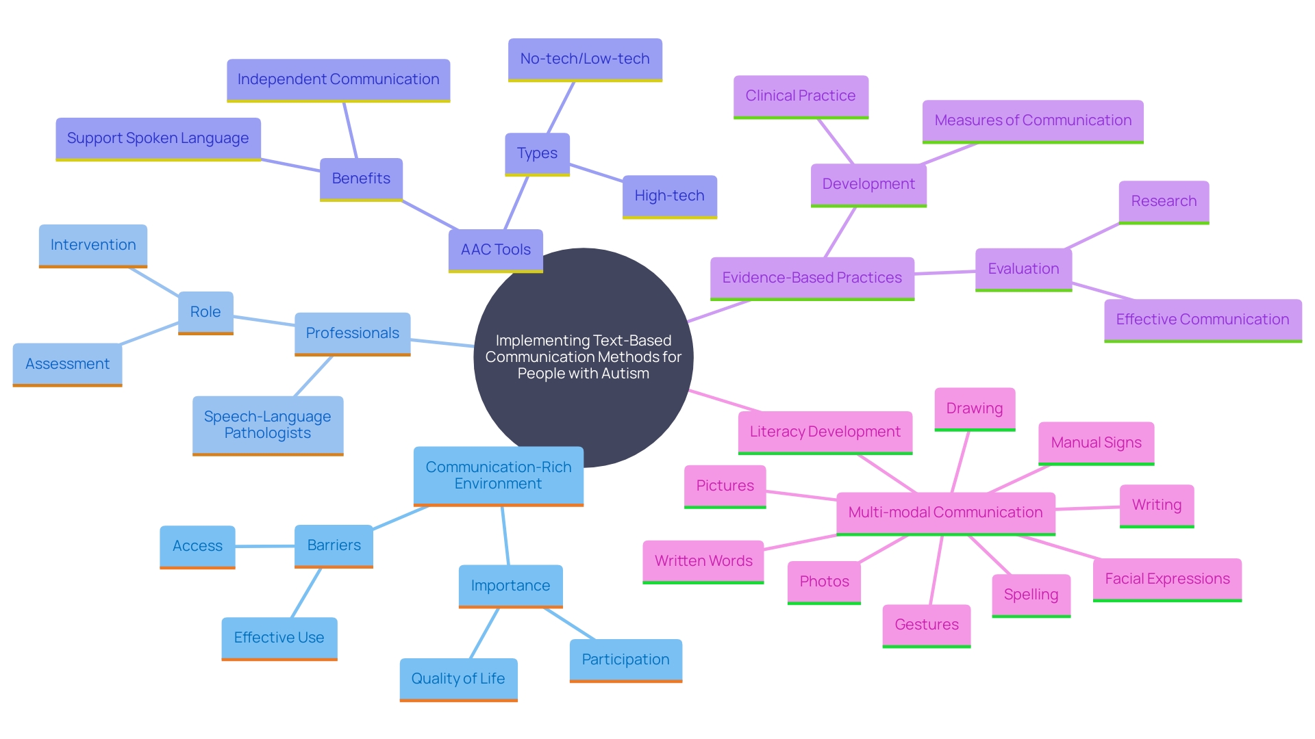 This mind map illustrates the key components and relationships involved in implementing text-based communication methods for individuals with autism. It highlights the importance of collaboration among educators, therapists, and families, as well as the role of AAC tools and visual supports in enhancing communication.