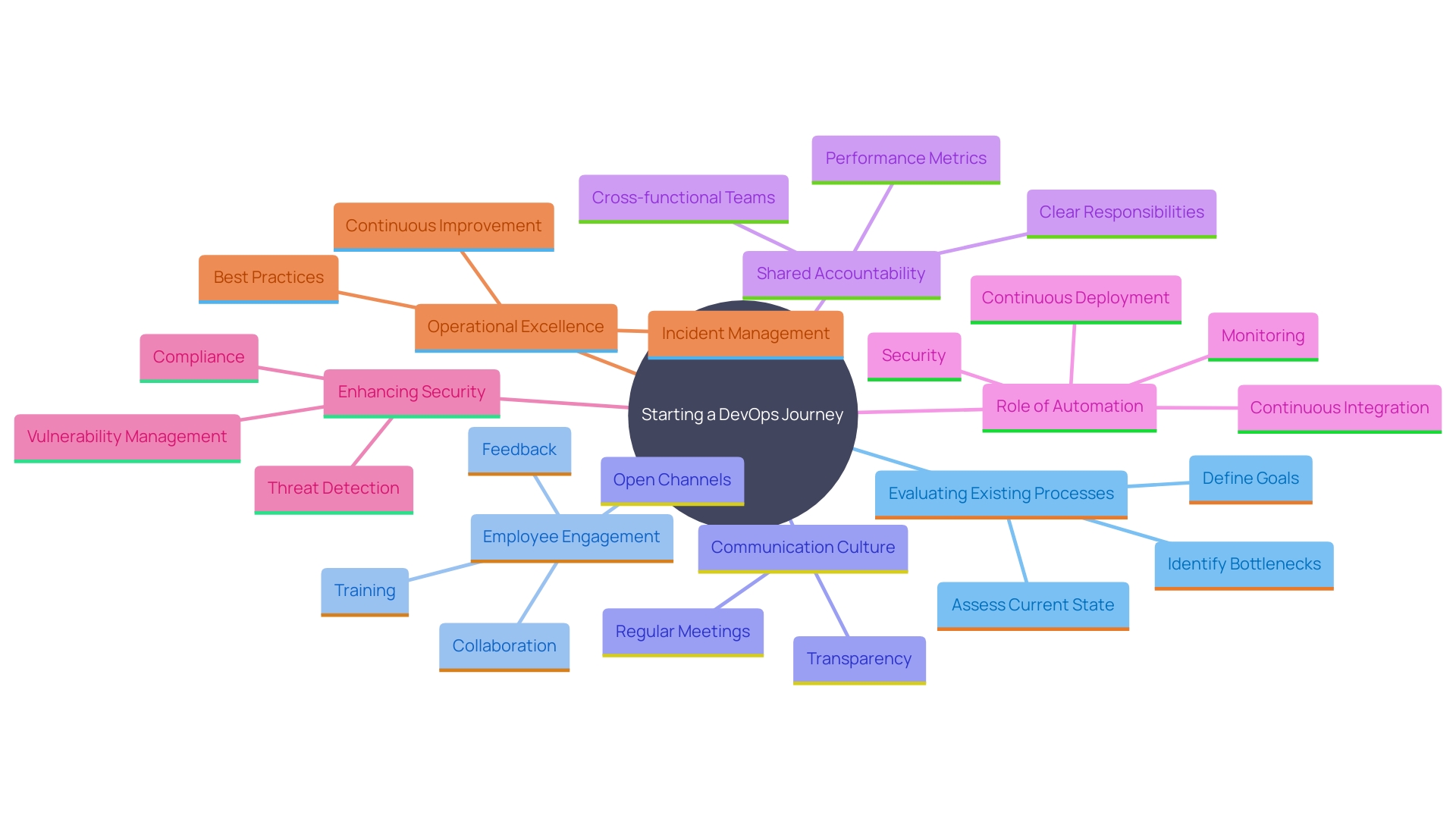 This mind map illustrates the key components and relationships involved in initiating a DevOps journey within an organization. It highlights processes, culture, technology, and the importance of communication, accountability, and automation.