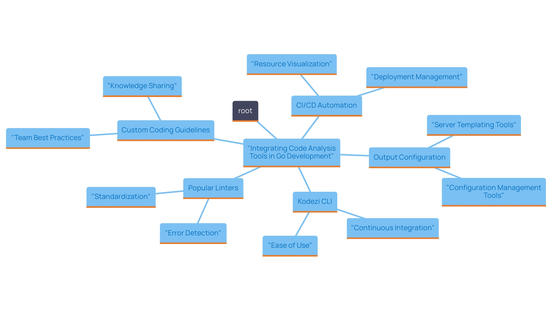 This mind map illustrates the key components and relationships involved in integrating Kodezi CLI and code analysis tools into the Go development workflow.