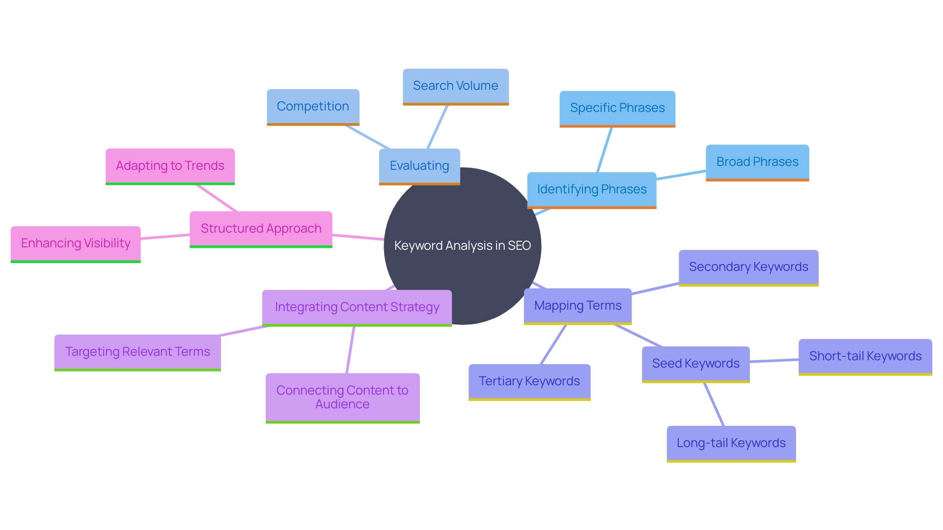 This mind map illustrates the key components and relationships involved in keyword analysis for SEO optimization. It highlights the process from initial keyword identification to strategic content creation and adaptation based on market dynamics.