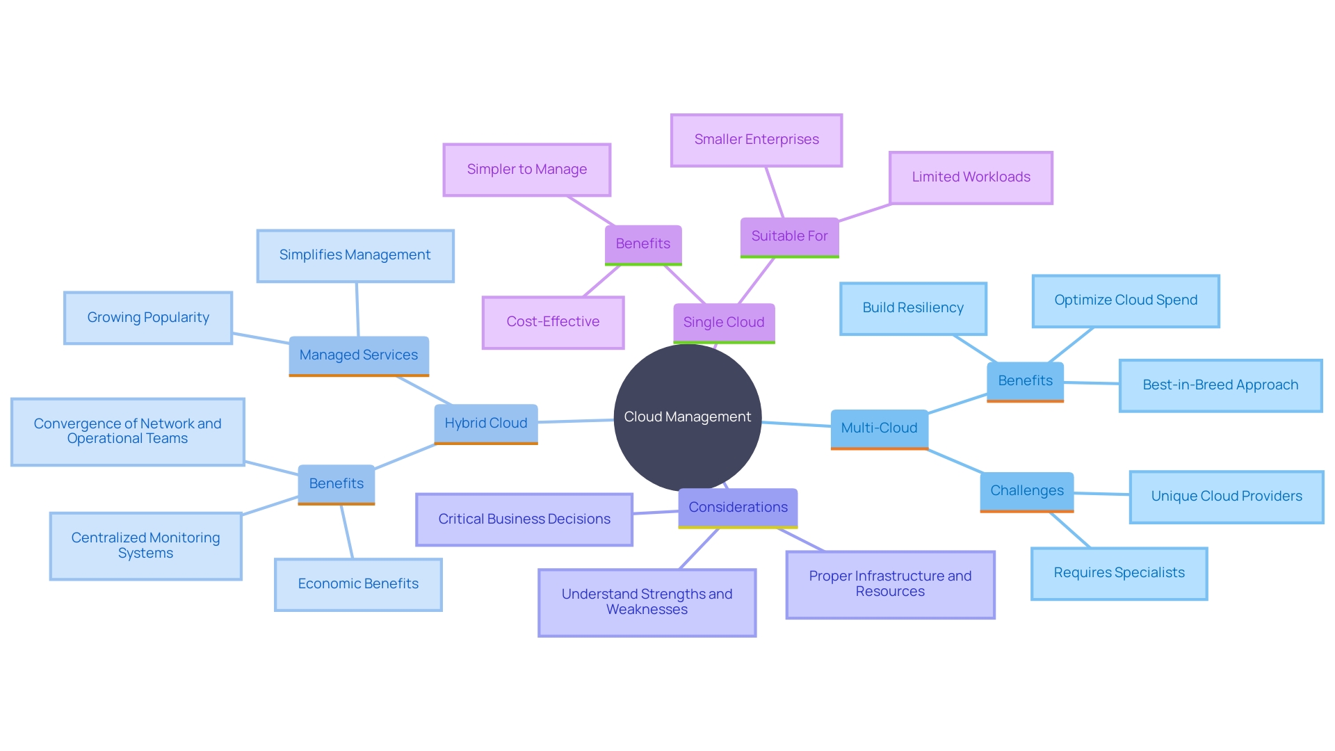 This mind map illustrates the key components and relationships involved in managing multi-cloud and hybrid cloud strategies, highlighting the importance of centralized monitoring, unified operations, and resource management.