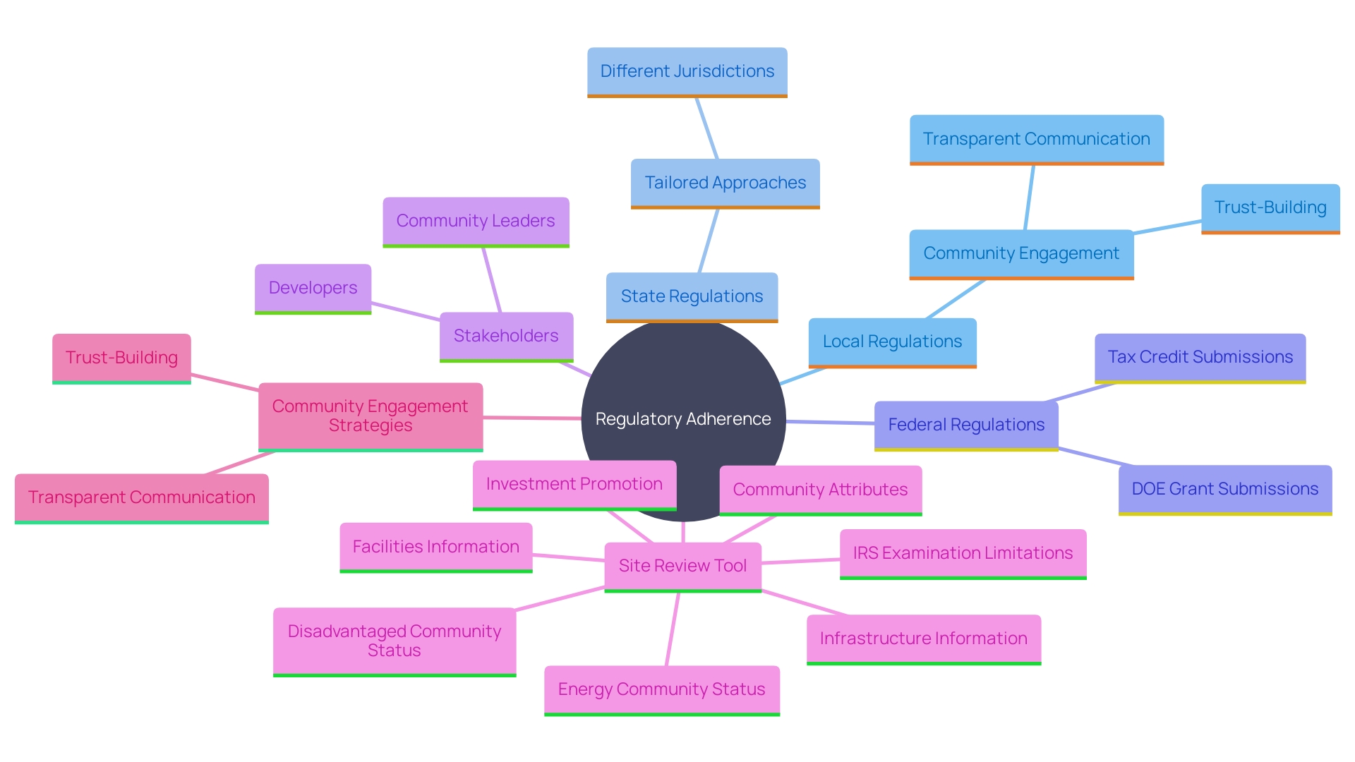 This mind map illustrates the key components and relationships involved in managing regulatory adherence and community engagement for property acquisition in the power industry.