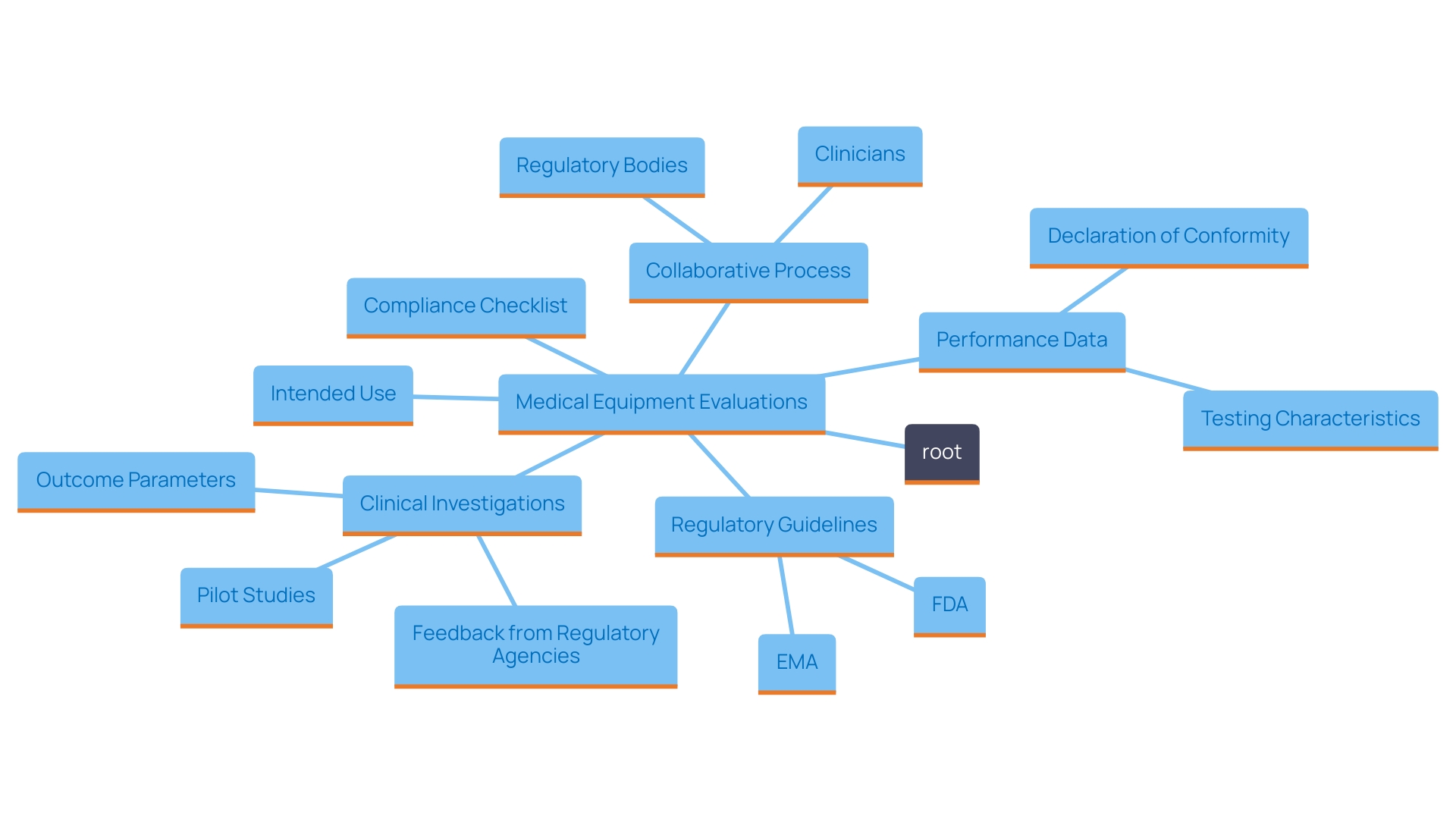 This mind map illustrates the key components and relationships involved in medical equipment evaluations, emphasizing the importance of understanding regulatory guidelines, intended use, and collaboration with regulatory bodies.